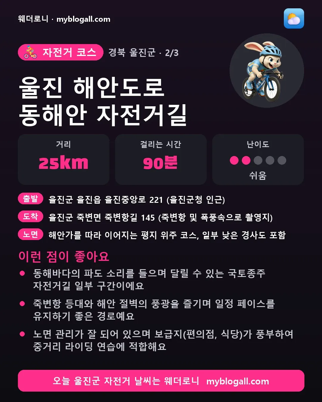울진군 자전거 코스 · 울진 해안도로 동해안 자전거길 — 25km · 90분 · 난이도 2/5 — 동해바다의 파도 소리를 들으며 달릴 수 있는 국토종주 자전거길 일부 구간이에요 — 죽변항 등대와 해안 절벽의 풍광을 즐기며 일정 페이스를 유지하기 좋은 경로예요