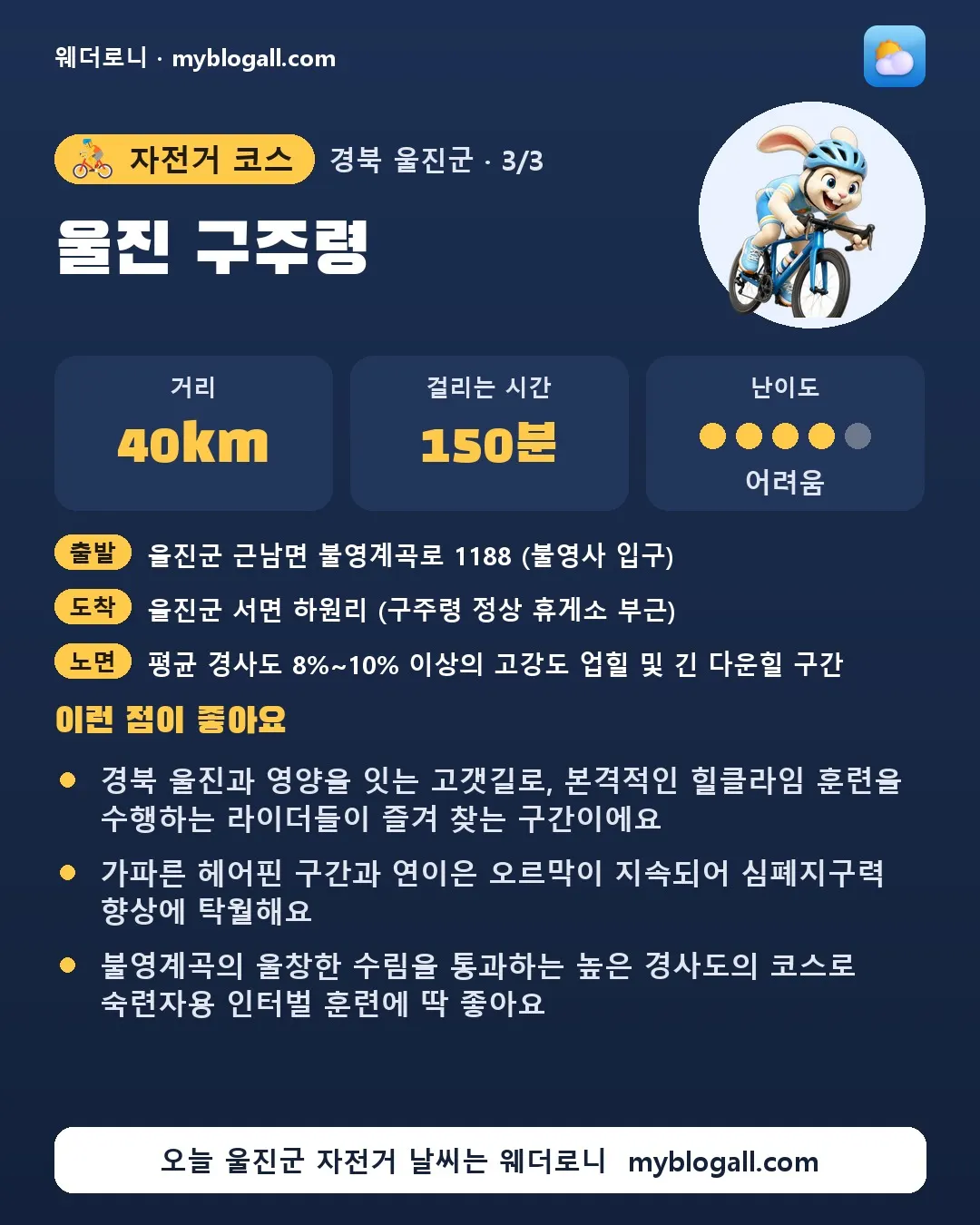 울진군 자전거 코스 · 울진 구주령 — 40km · 150분 · 난이도 4/5 — 경북 울진과 영양을 잇는 고갯길로, 본격적인 힐클라임 훈련을 수행하는 라이더들이 즐겨 찾는 구간이에요 — 가파른 헤어핀 구간과 연이은 오르막이 지속되어 심폐지구력 향상에 탁월해요