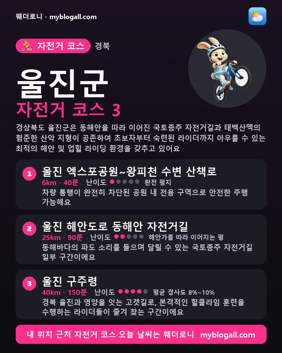 울진군 자전거 코스 3 — 경상북도 울진군은 동해안을 따라 이어진 국토종주 자전거길과 태백산맥의 험준한 산악 지형이 공존하여 초보자부터 숙련된 라이더까지 아우를 수 있는 최적의 해안 및 업힐 라이딩 환경을 갖추고 있어요 — 1. 울진 엑스포공원~왕피천 수변 산책로 (6km · 40분 · 난이도 1/5) — 차량 통행이 완전히 차단된 공원 내 전용 구역으로 안전한 주행 가능해요
