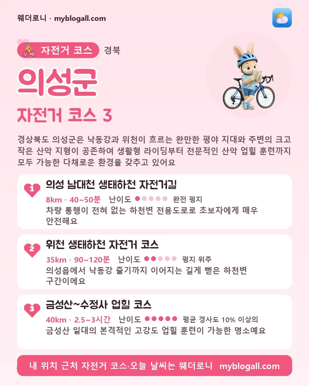 의성군 자전거 코스 3 — 경상북도 의성군은 낙동강과 위천이 흐르는 완만한 평야 지대와 주변의 크고 작은 산악 지형이 공존하여 생활형 라이딩부터 전문적인 산악 업힐 훈련까지 모두 가능한 다채로운 환경을 갖추고 있어요 — 1. 의성 남대천 생태하천 자전거길 (8km · 40~50분 · 난이도 1/5) — 차량 통행이 전혀 없는 하천변 전용도로로 초보자에게 매우 안전해요