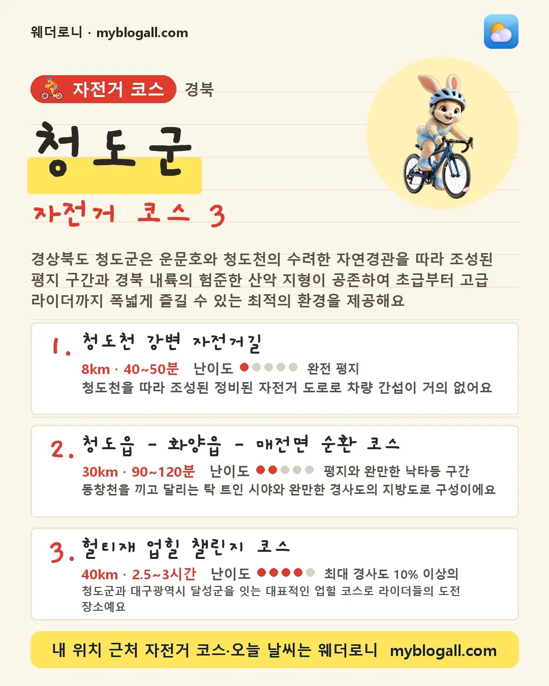 청도군 자전거 코스 3 — 경상북도 청도군은 운문호와 청도천의 수려한 자연경관을 따라 조성된 평지 구간과 경북 내륙의 험준한 산악 지형이 공존하여 초급부터 고급 라이더까지 폭넓게 즐길 수 있는 최적의 환경을 제공해요 — 1. 청도천 강변 자전거길 (8km · 40~50분 · 난이도 1/5) — 청도천을 따라 조성된 정비된 자전거 도로로 차량 간섭이 거의 없어요