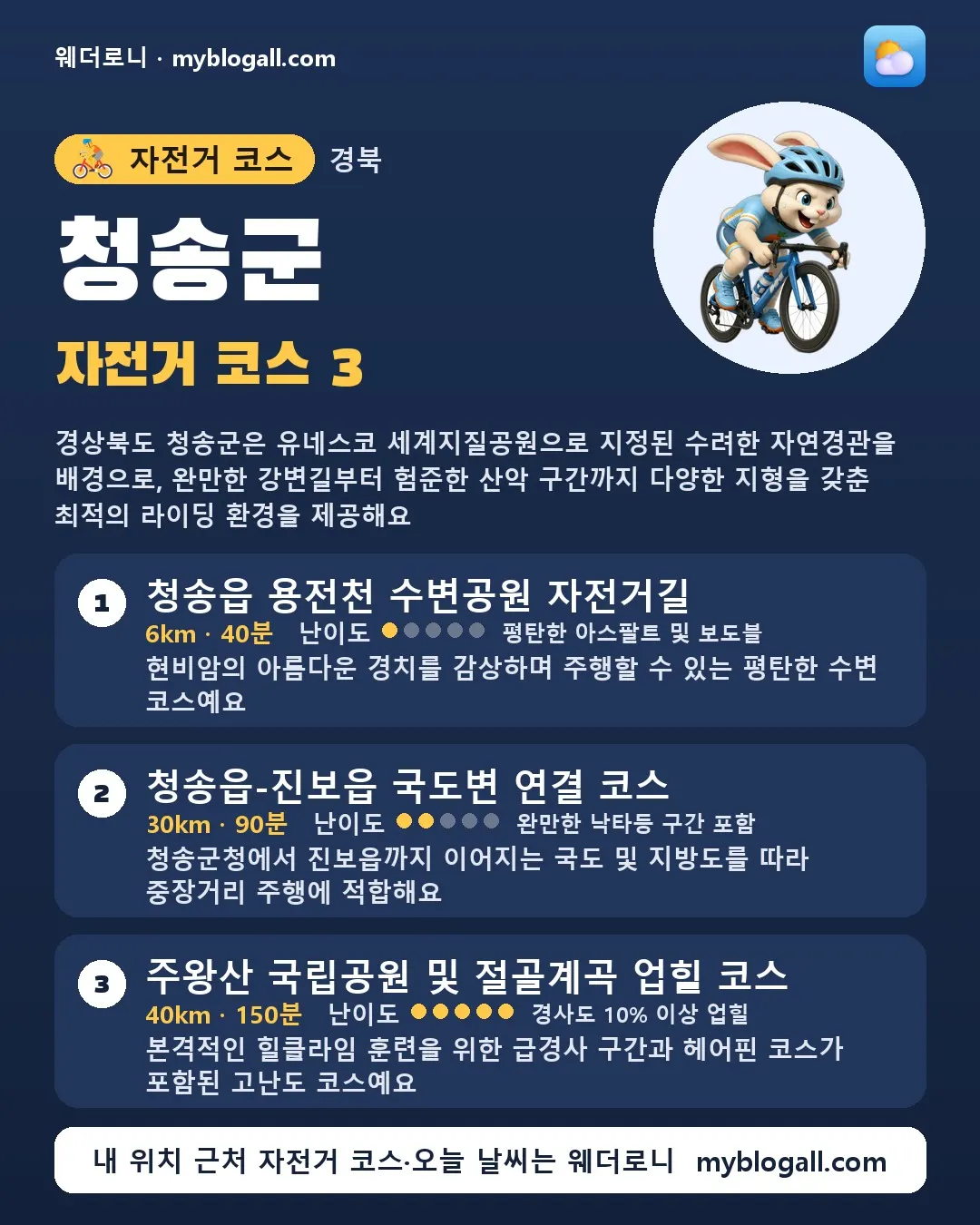 청송군 자전거 코스 3 — 경상북도 청송군은 유네스코 세계지질공원으로 지정된 수려한 자연경관을 배경으로, 완만한 강변길부터 험준한 산악 구간까지 다양한 지형을 갖춘 최적의 라이딩 환경을 제공해요 — 1. 청송읍 용전천 수변공원 자전거길 (6km · 40분 · 난이도 1/5) — 현비암의 아름다운 경치를 감상하며 주행할 수 있는 평탄한 수변 코스예요