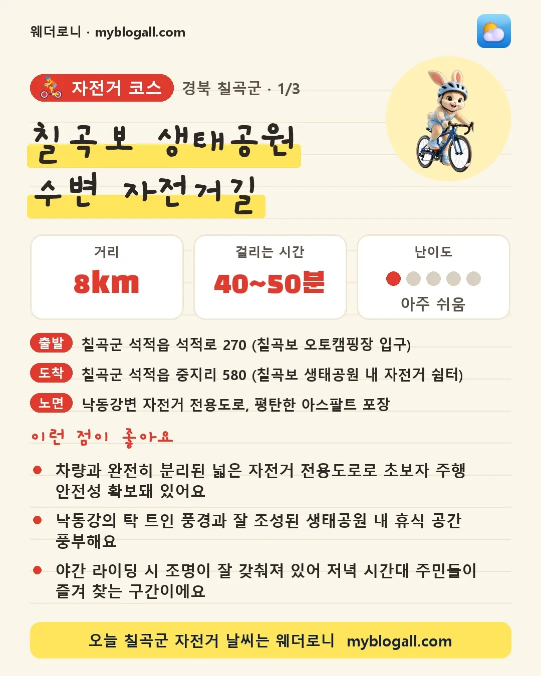 칠곡군 자전거 코스 · 칠곡보 생태공원 수변 자전거길 — 8km · 40~50분 · 난이도 1/5 — 차량과 완전히 분리된 넓은 자전거 전용도로로 초보자 주행 안전성 확보돼 있어요 — 낙동강의 탁 트인 풍경과 잘 조성된 생태공원 내 휴식 공간 풍부해요