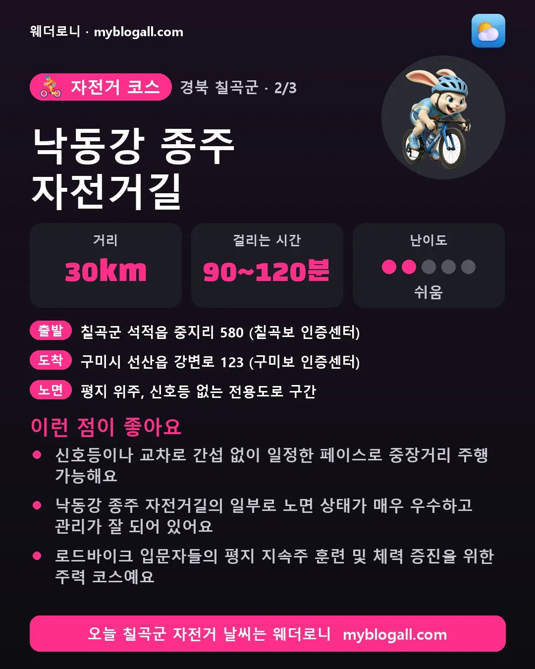 칠곡군 자전거 코스 · 낙동강 종주 자전거길 — 30km · 90~120분 · 난이도 2/5 — 신호등이나 교차로 간섭 없이 일정한 페이스로 중장거리 주행 가능해요 — 낙동강 종주 자전거길의 일부로 노면 상태가 매우 우수하고 관리가 잘 되어 있어요