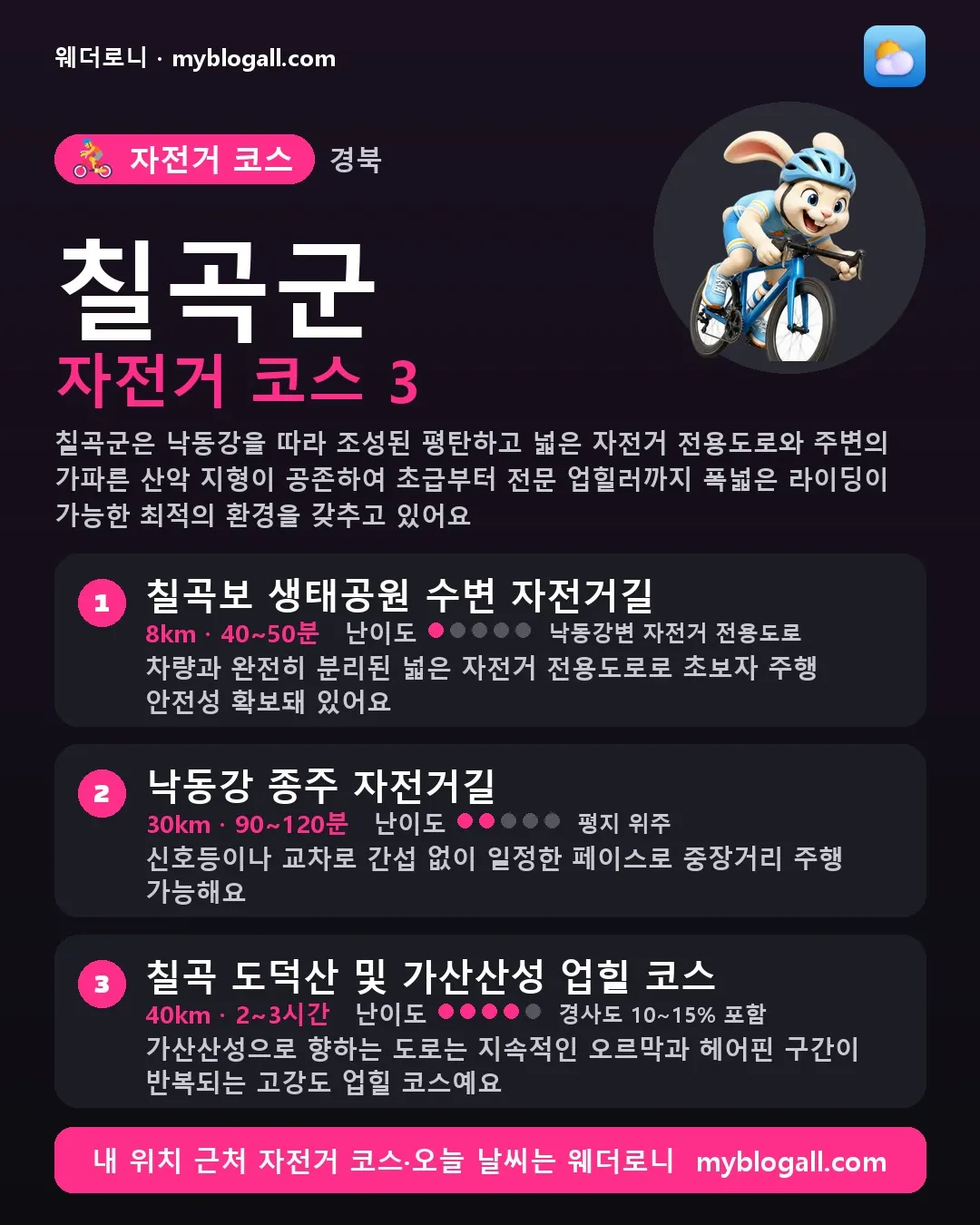 칠곡군 자전거 코스 3 — 칠곡군은 낙동강을 따라 조성된 평탄하고 넓은 자전거 전용도로와 주변의 가파른 산악 지형이 공존하여 초급부터 전문 업힐러까지 폭넓은 라이딩이 가능한 최적의 환경을 갖추고 있어요 — 1. 칠곡보 생태공원 수변 자전거길 (8km · 40~50분 · 난이도 1/5) — 차량과 완전히 분리된 넓은 자전거 전용도로로 초보자 주행 안전성 확보돼 있어요