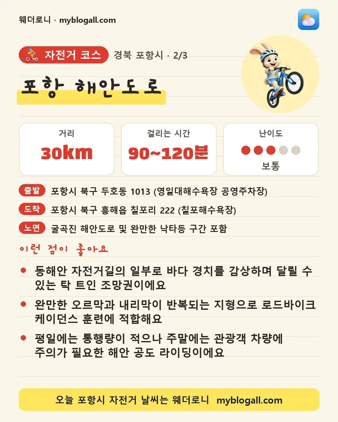포항시 자전거 코스 · 포항 해안도로 — 30km · 90~120분 · 난이도 3/5 — 동해안 자전거길의 일부로 바다 경치를 감상하며 달릴 수 있는 탁 트인 조망권이에요 — 완만한 오르막과 내리막이 반복되는 지형으로 로드바이크 케이던스 훈련에 적합해요