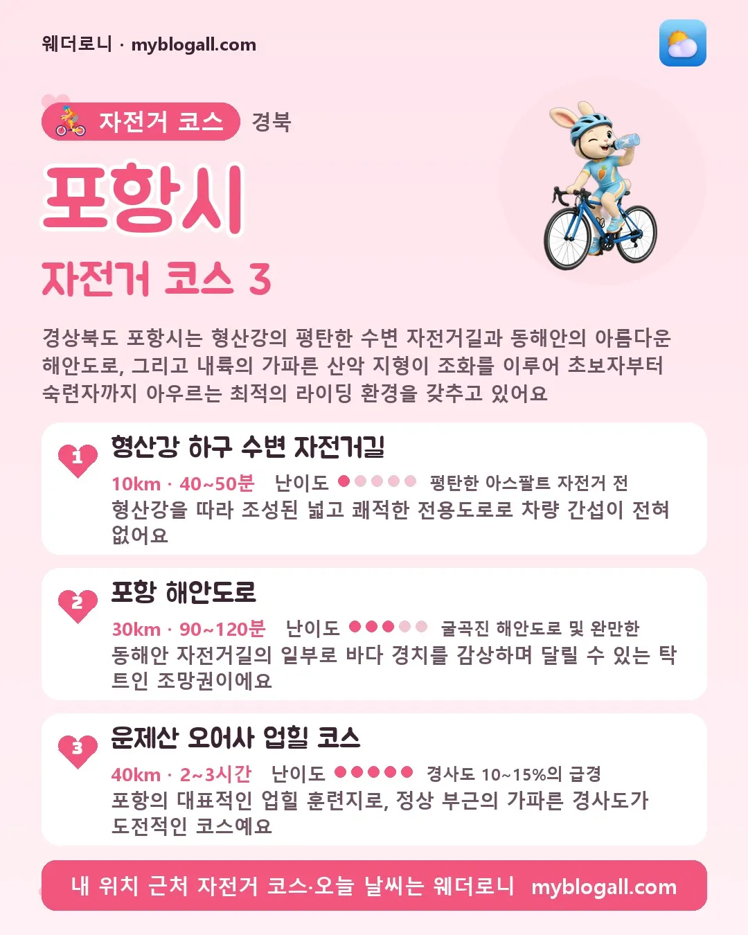 포항시 자전거 코스 3 — 경상북도 포항시는 형산강의 평탄한 수변 자전거길과 동해안의 아름다운 해안도로, 그리고 내륙의 가파른 산악 지형이 조화를 이루어 초보자부터 숙련자까지 아우르는 최적의 라이딩 환경을 갖추고 있어요 — 1. 형산강 하구 수변 자전거길 (10km · 40~50분 · 난이도 1/5) — 형산강을 따라 조성된 넓고 쾌적한 전용도로로 차량 간섭이 전혀 없어요