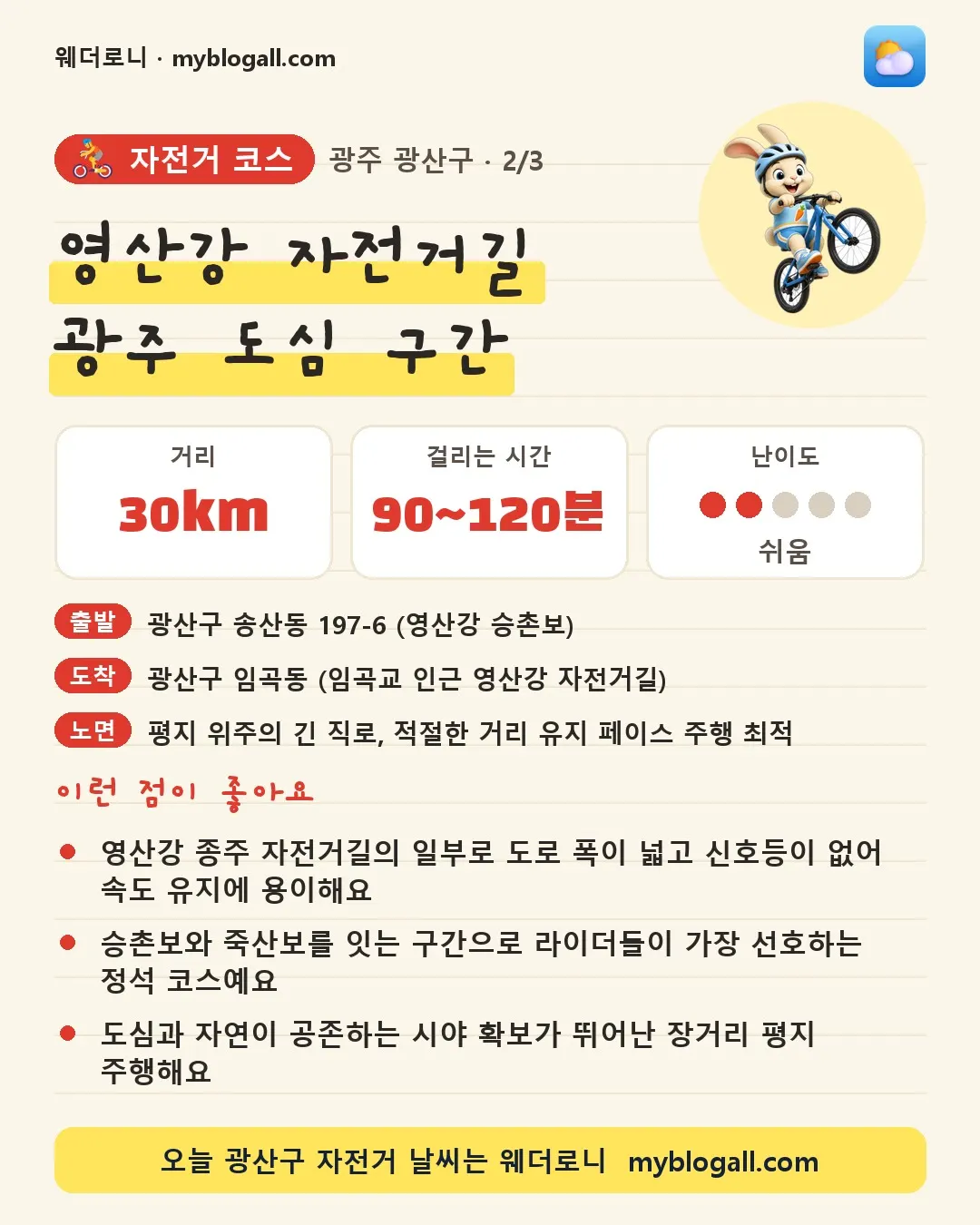 광산구 자전거 코스 · 영산강 자전거길 광주 도심 구간 — 30km · 90~120분 · 난이도 2/5 — 영산강 종주 자전거길의 일부로 도로 폭이 넓고 신호등이 없어 속도 유지에 용이해요 — 승촌보와 죽산보를 잇는 구간으로 라이더들이 가장 선호하는 정석 코스예요