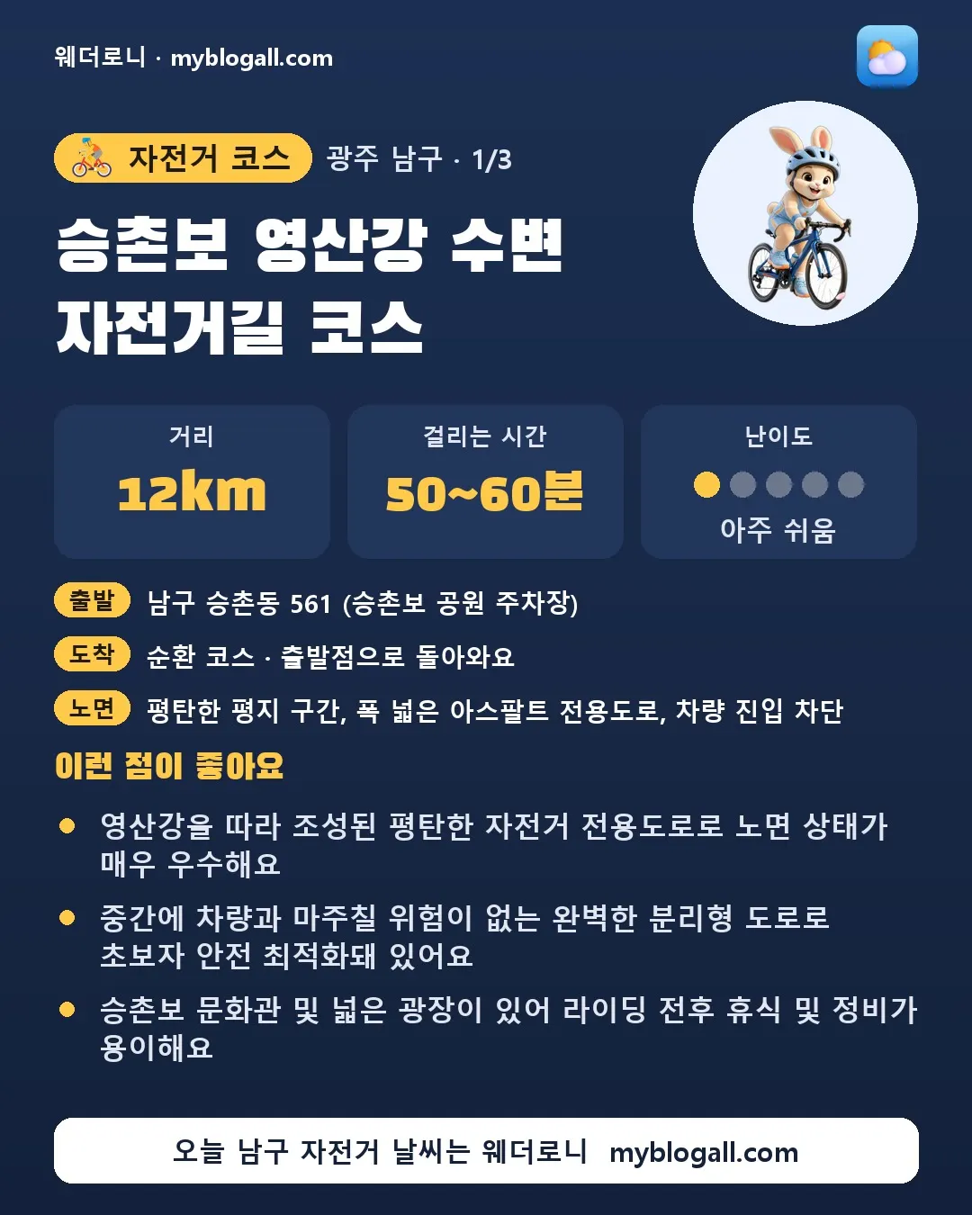 남구 자전거 코스 · 승촌보 영산강 수변 자전거길 코스 — 12km · 50~60분 · 난이도 1/5 — 영산강을 따라 조성된 평탄한 자전거 전용도로로 노면 상태가 매우 우수해요 — 중간에 차량과 마주칠 위험이 없는 완벽한 분리형 도로로 초보자 안전 최적화돼 있어요