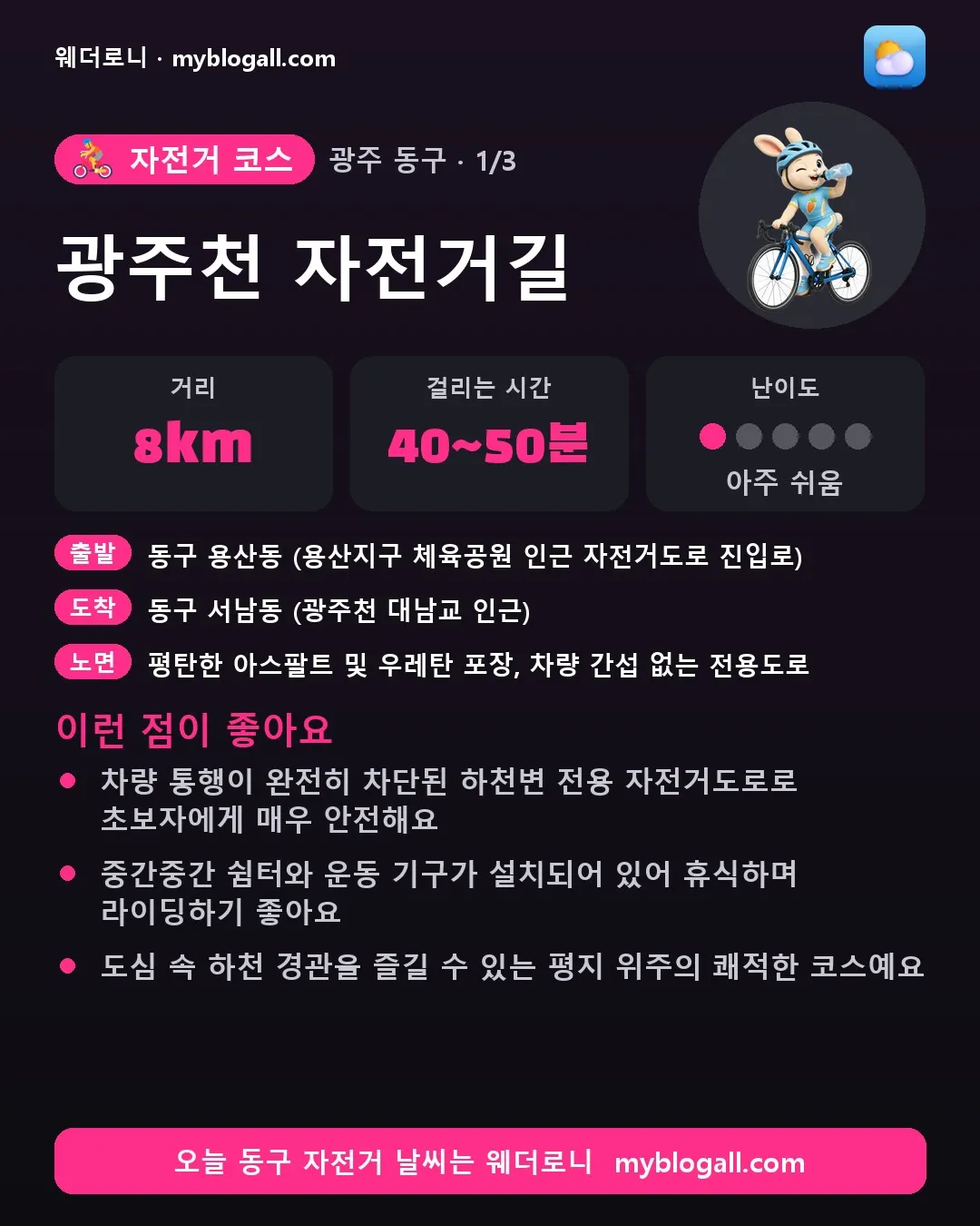 동구 자전거 코스 · 광주천 자전거길 — 8km · 40~50분 · 난이도 1/5 — 차량 통행이 완전히 차단된 하천변 전용 자전거도로로 초보자에게 매우 안전해요 — 중간중간 쉼터와 운동 기구가 설치되어 있어 휴식하며 라이딩하기 좋아요
