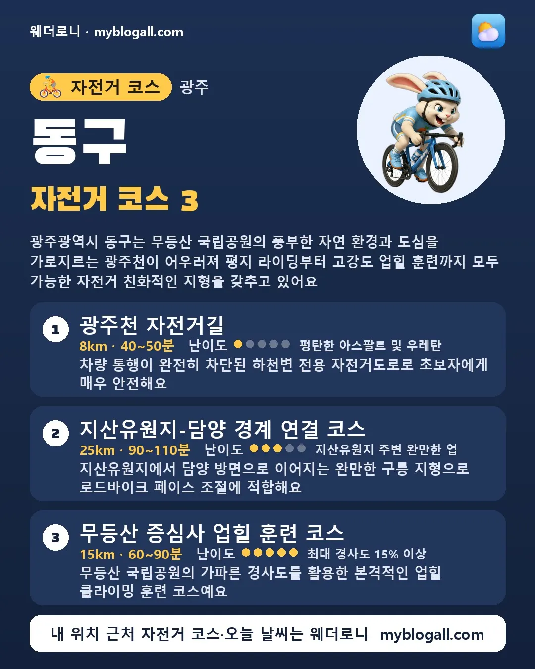동구 자전거 코스 3 — 광주광역시 동구는 무등산 국립공원의 풍부한 자연 환경과 도심을 가로지르는 광주천이 어우러져 평지 라이딩부터 고강도 업힐 훈련까지 모두 가능한 자전거 친화적인 지형을 갖추고 있어요 — 1. 광주천 자전거길 (8km · 40~50분 · 난이도 1/5) — 차량 통행이 완전히 차단된 하천변 전용 자전거도로로 초보자에게 매우 안전해요