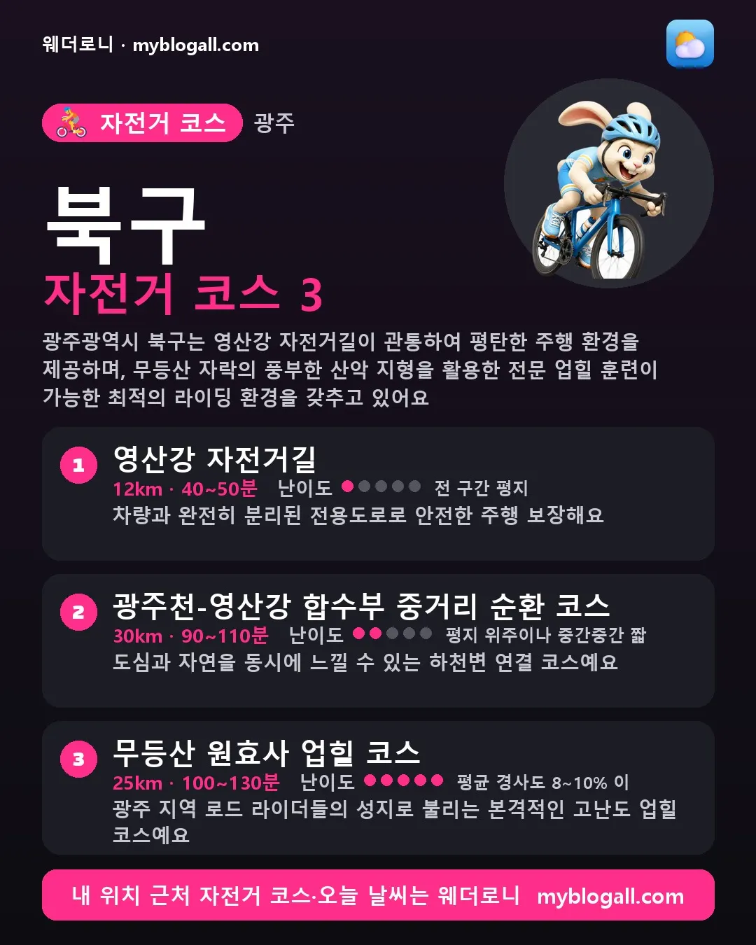 북구 자전거 코스 3 — 광주광역시 북구는 영산강 자전거길이 관통하여 평탄한 주행 환경을 제공하며, 무등산 자락의 풍부한 산악 지형을 활용한 전문 업힐 훈련이 가능한 최적의 라이딩 환경을 갖추고 있어요 — 1. 영산강 자전거길 (12km · 40~50분 · 난이도 1/5) — 차량과 완전히 분리된 전용도로로 안전한 주행 보장해요