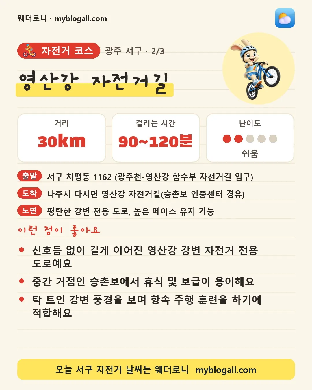 서구 자전거 코스 · 영산강 자전거길 — 30km · 90~120분 · 난이도 2/5 — 신호등 없이 길게 이어진 영산강 강변 자전거 전용 도로예요 — 중간 거점인 승촌보에서 휴식 및 보급이 용이해요