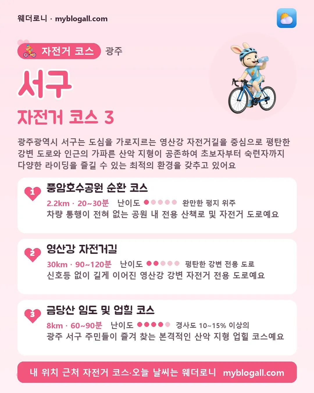 서구 자전거 코스 3 — 광주광역시 서구는 도심을 가로지르는 영산강 자전거길을 중심으로 평탄한 강변 도로와 인근의 가파른 산악 지형이 공존하여 초보자부터 숙련자까지 다양한 라이딩을 즐길 수 있는 최적의 환경을 갖추고 있어요 — 1. 풍암호수공원 순환 코스 (2.2km · 20~30분 · 난이도 1/5) — 차량 통행이 전혀 없는 공원 내 전용 산책로 및 자전거 도로예요