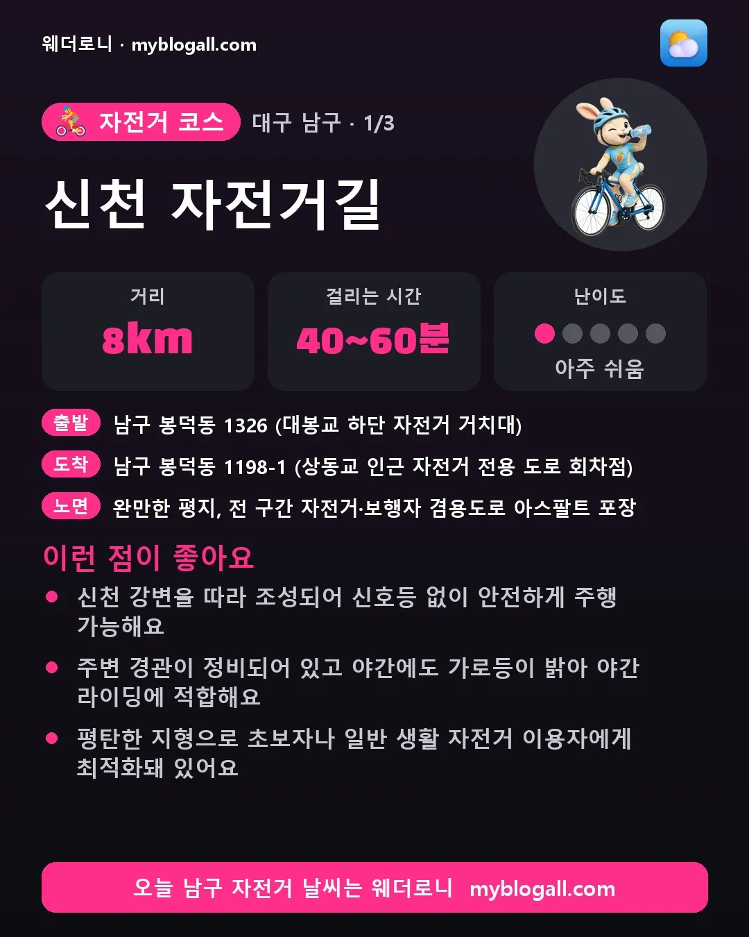 남구 자전거 코스 · 신천 자전거길 — 8km · 40~60분 · 난이도 1/5 — 신천 강변을 따라 조성되어 신호등 없이 안전하게 주행 가능해요 — 주변 경관이 정비되어 있고 야간에도 가로등이 밝아 야간 라이딩에 적합해요