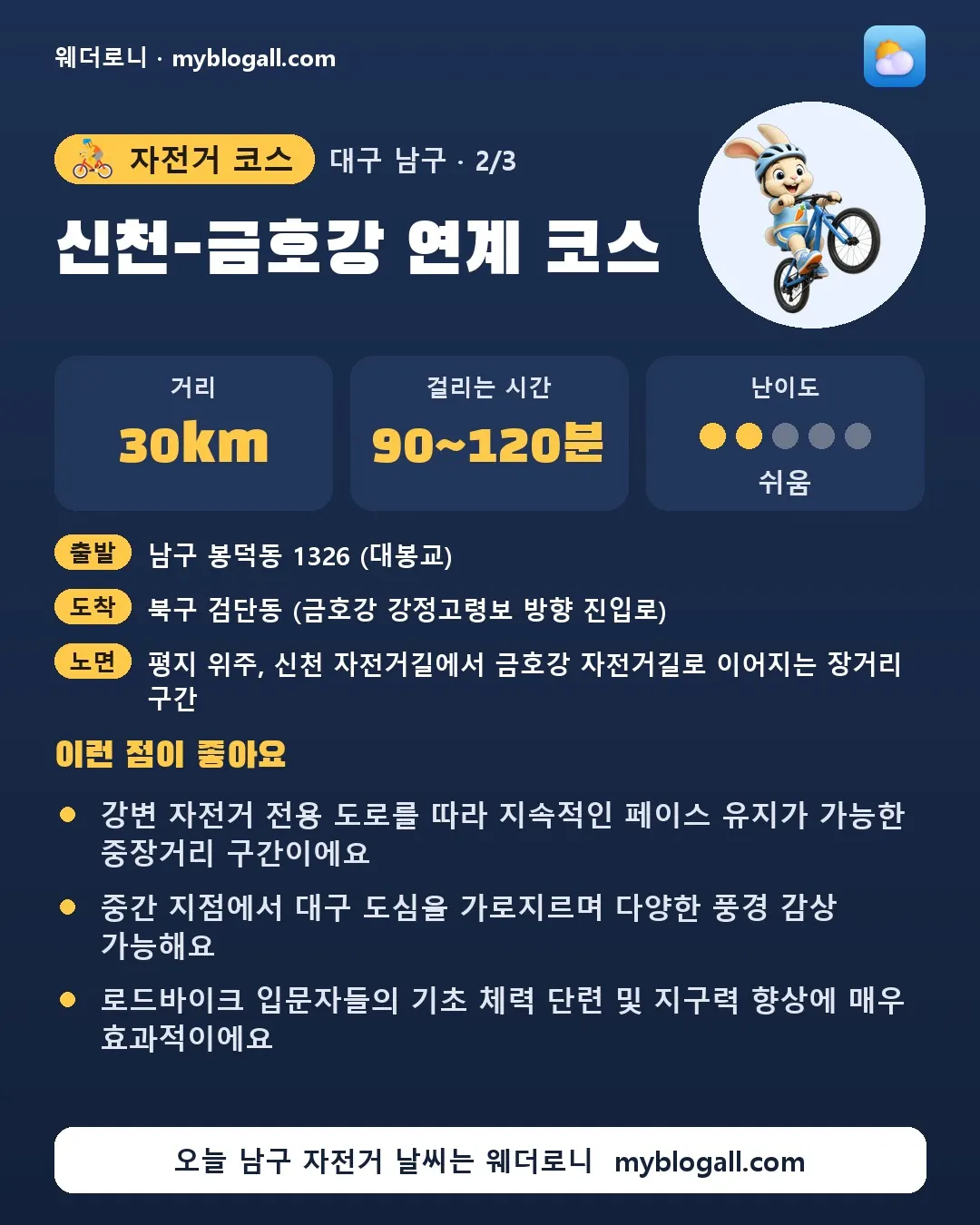 남구 자전거 코스 · 신천-금호강 연계 코스 — 30km · 90~120분 · 난이도 2/5 — 강변 자전거 전용 도로를 따라 지속적인 페이스 유지가 가능한 중장거리 구간이에요 — 중간 지점에서 대구 도심을 가로지르며 다양한 풍경 감상 가능해요