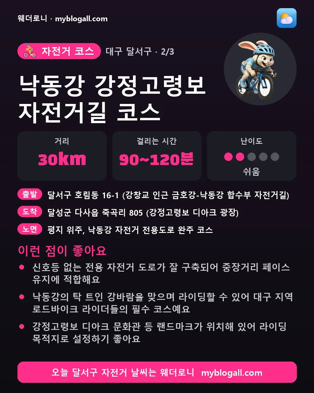 달서구 자전거 코스 · 낙동강 강정고령보 자전거길 코스 — 30km · 90~120분 · 난이도 2/5 — 신호등 없는 전용 자전거 도로가 잘 구축되어 중장거리 페이스 유지에 적합해요 — 낙동강의 탁 트인 강바람을 맞으며 라이딩할 수 있어 대구 지역 로드바이크 라이더들의 필수 코스예요
