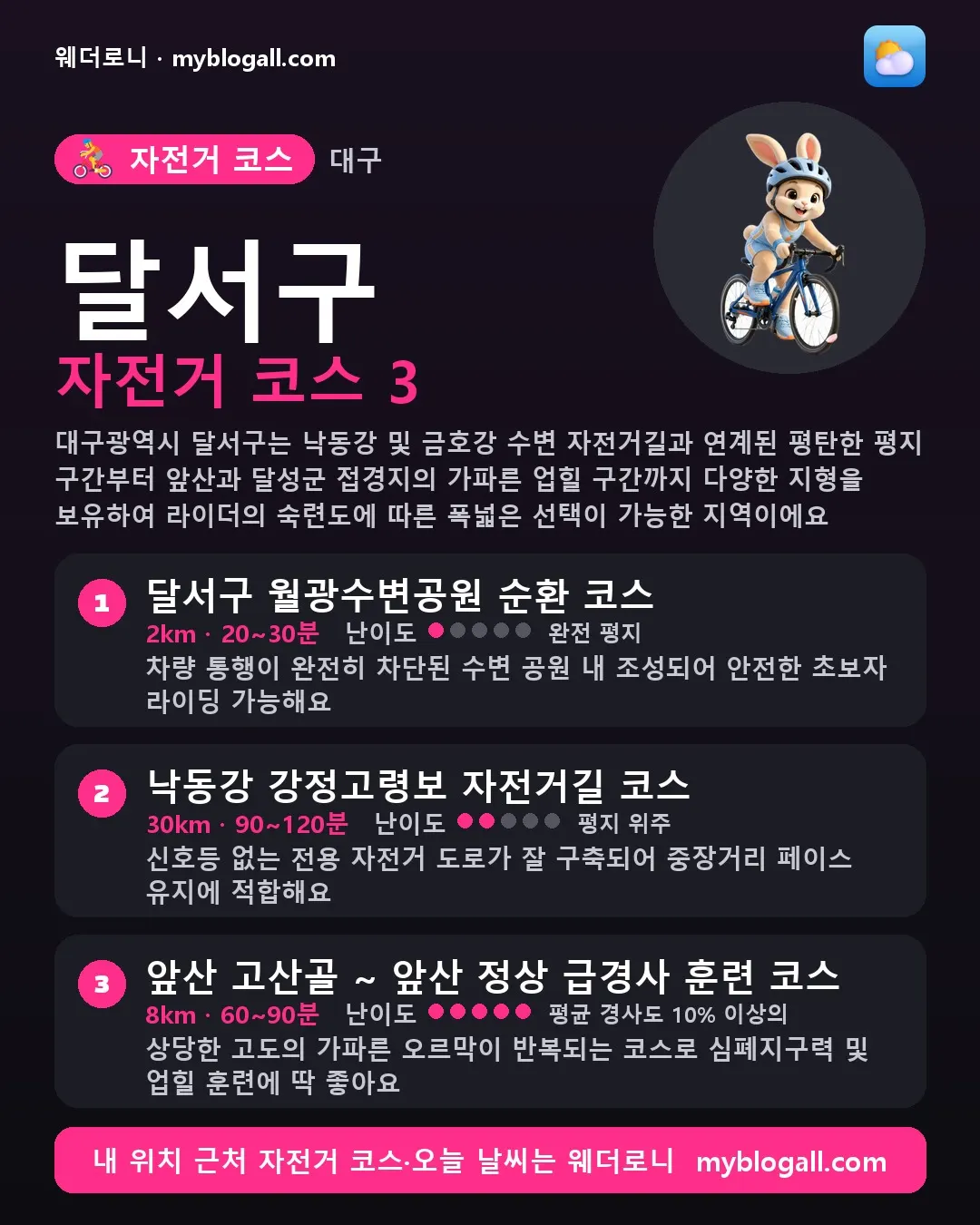 달서구 자전거 코스 3 — 대구광역시 달서구는 낙동강 및 금호강 수변 자전거길과 연계된 평탄한 평지 구간부터 앞산과 달성군 접경지의 가파른 업힐 구간까지 다양한 지형을 보유하여 라이더의 숙련도에 따른 폭넓은 선택이 가능한 지역이에요 — 1. 달서구 월광수변공원 순환 코스 (2km · 20~30분 · 난이도 1/5) — 차량 통행이 완전히 차단된 수변 공원 내 조성되어 안전한 초보자 라이딩 가