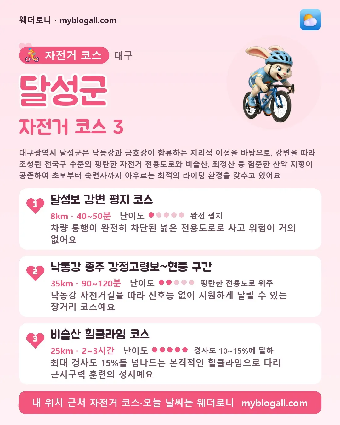 달성군 자전거 코스 3 — 대구광역시 달성군은 낙동강과 금호강이 합류하는 지리적 이점을 바탕으로, 강변을 따라 조성된 전국구 수준의 평탄한 자전거 전용도로와 비슬산, 최정산 등 험준한 산악 지형이 공존하여 초보부터 숙련자까지 아우르는 최적의 라이딩 환경을 갖추고 있어요 — 1. 달성보 강변 평지 코스 (8km · 40~50분 · 난이도 1/5) — 차량 통행이 완전히 차단된 넓은 전용도로로 