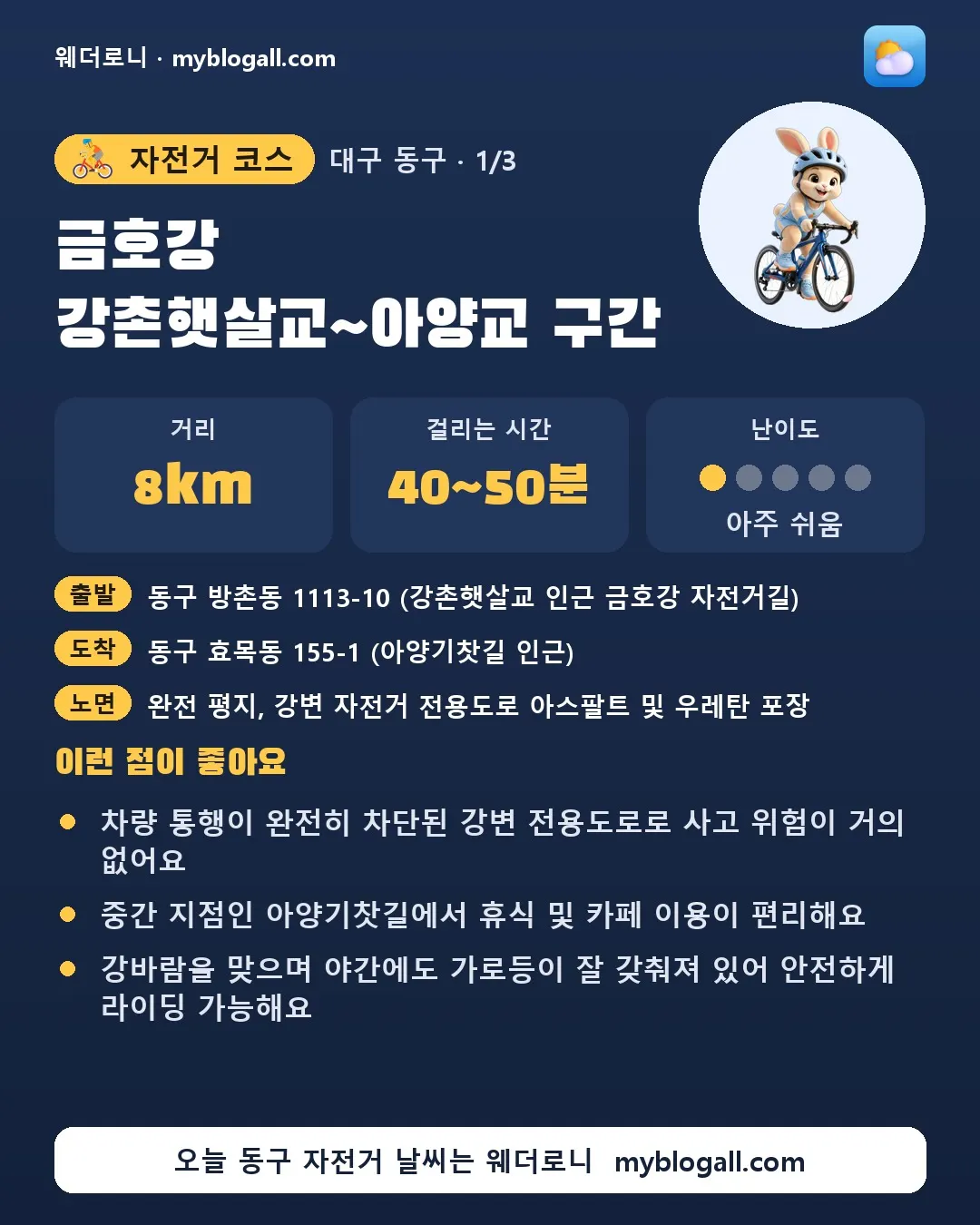 동구 자전거 코스 · 금호강 강촌햇살교~아양교 구간 — 8km · 40~50분 · 난이도 1/5 — 차량 통행이 완전히 차단된 강변 전용도로로 사고 위험이 거의 없어요 — 중간 지점인 아양기찻길에서 휴식 및 카페 이용이 편리해요