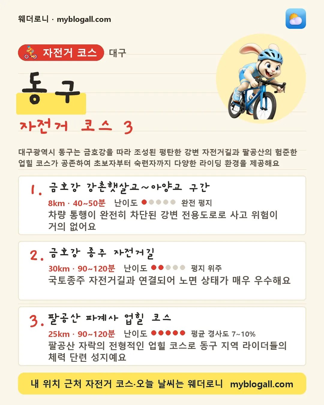 동구 자전거 코스 3 — 대구광역시 동구는 금호강을 따라 조성된 평탄한 강변 자전거길과 팔공산의 험준한 업힐 코스가 공존하여 초보자부터 숙련자까지 다양한 라이딩 환경을 제공해요 — 1. 금호강 강촌햇살교~아양교 구간 (8km · 40~50분 · 난이도 1/5) — 차량 통행이 완전히 차단된 강변 전용도로로 사고 위험이 거의 없어요