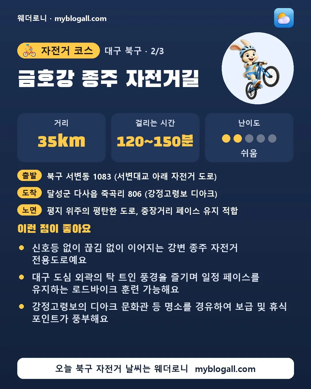 북구 자전거 코스 · 금호강 종주 자전거길 — 35km · 120~150분 · 난이도 2/5 — 신호등 없이 끊김 없이 이어지는 강변 종주 자전거 전용도로예요 — 대구 도심 외곽의 탁 트인 풍경을 즐기며 일정 페이스를 유지하는 로드바이크 훈련 가능해요
