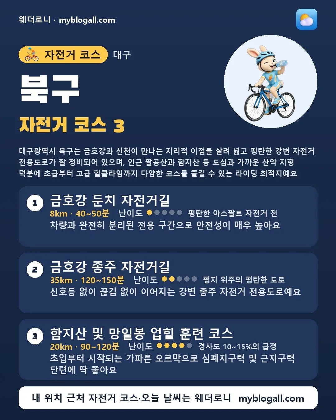북구 자전거 코스 3 — 대구광역시 북구는 금호강과 신천이 만나는 지리적 이점을 살려 넓고 평탄한 강변 자전거 전용도로가 잘 정비되어 있으며, 인근 팔공산과 함지산 등 도심과 가까운 산악 지형 덕분에 초급부터 고급 힐클라임까지 다양한 코스를 즐길 수 있는 라이딩 최적지예요 — 1. 금호강 둔치 자전거길 (8km · 40~50분 · 난이도 1/5) — 차량과 완전히 분리된 전용 구간으로 안전성