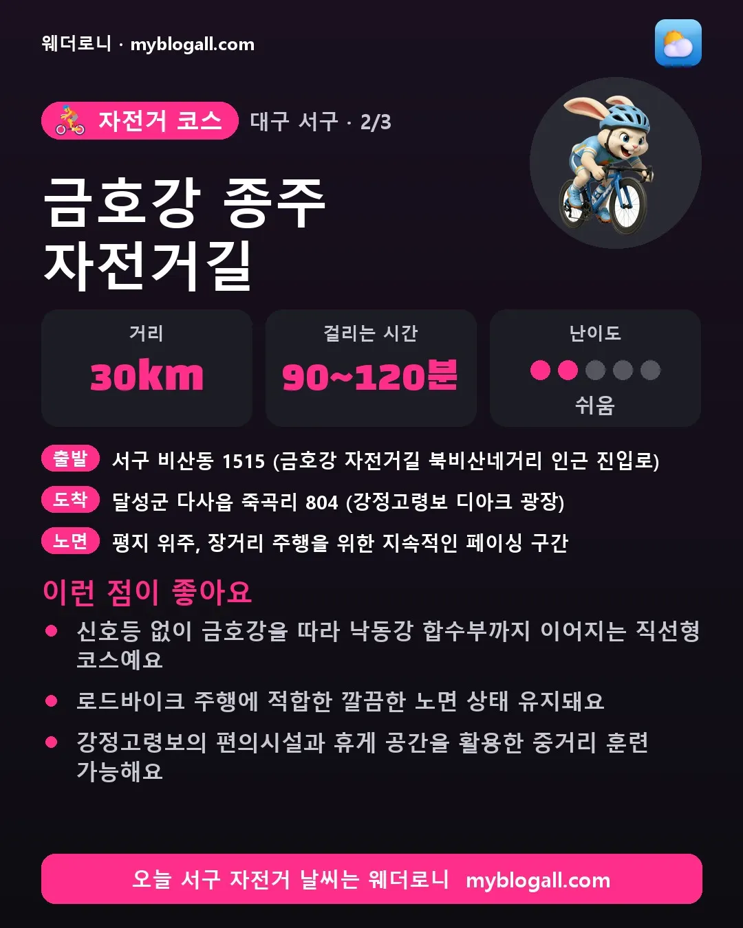서구 자전거 코스 · 금호강 종주 자전거길 — 30km · 90~120분 · 난이도 2/5 — 신호등 없이 금호강을 따라 낙동강 합수부까지 이어지는 직선형 코스예요 — 로드바이크 주행에 적합한 깔끔한 노면 상태 유지돼요