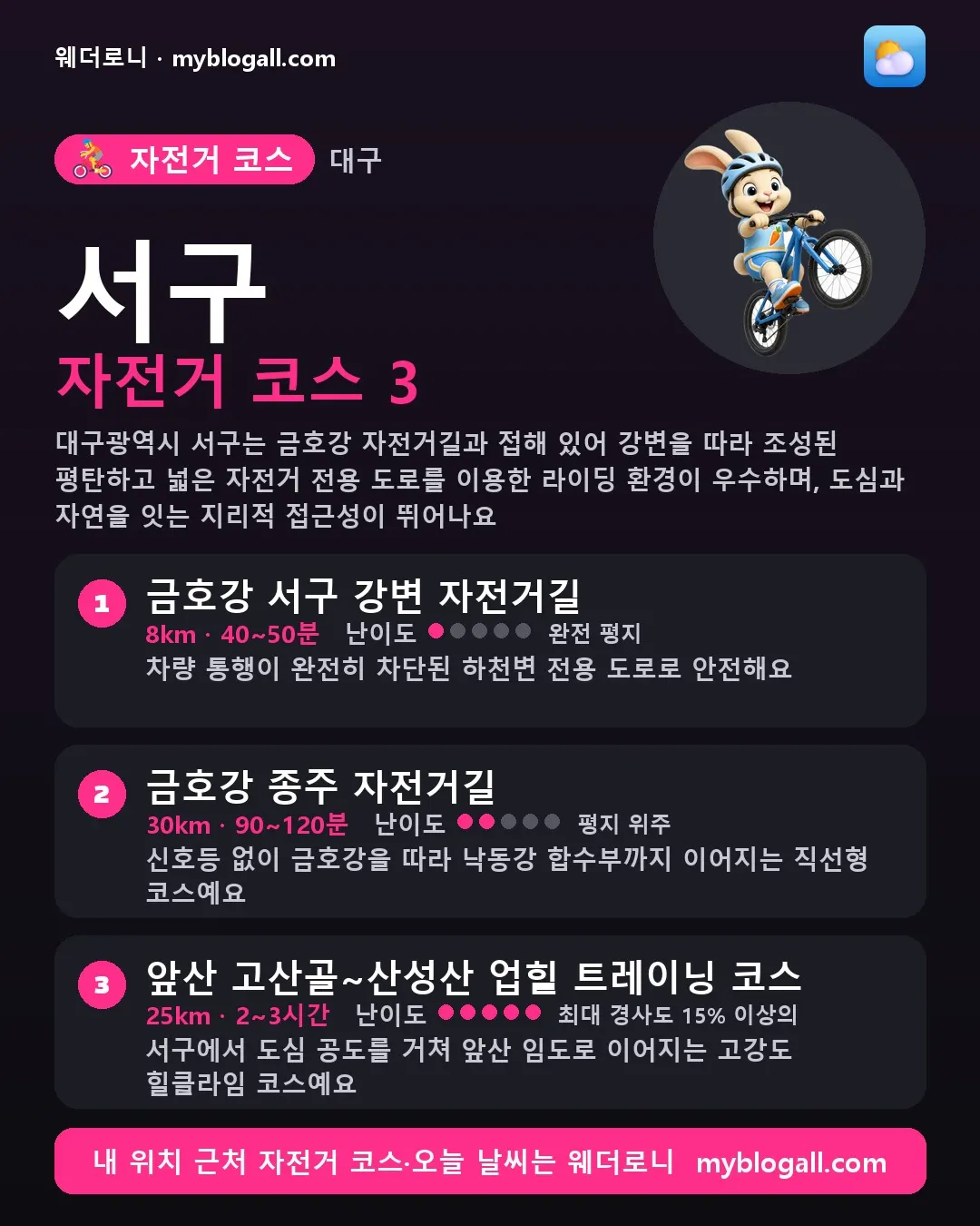 서구 자전거 코스 3 — 대구광역시 서구는 금호강 자전거길과 접해 있어 강변을 따라 조성된 평탄하고 넓은 자전거 전용 도로를 이용한 라이딩 환경이 우수하며, 도심과 자연을 잇는 지리적 접근성이 뛰어나요 — 1. 금호강 서구 강변 자전거길 (8km · 40~50분 · 난이도 1/5) — 차량 통행이 완전히 차단된 하천변 전용 도로로 안전해요