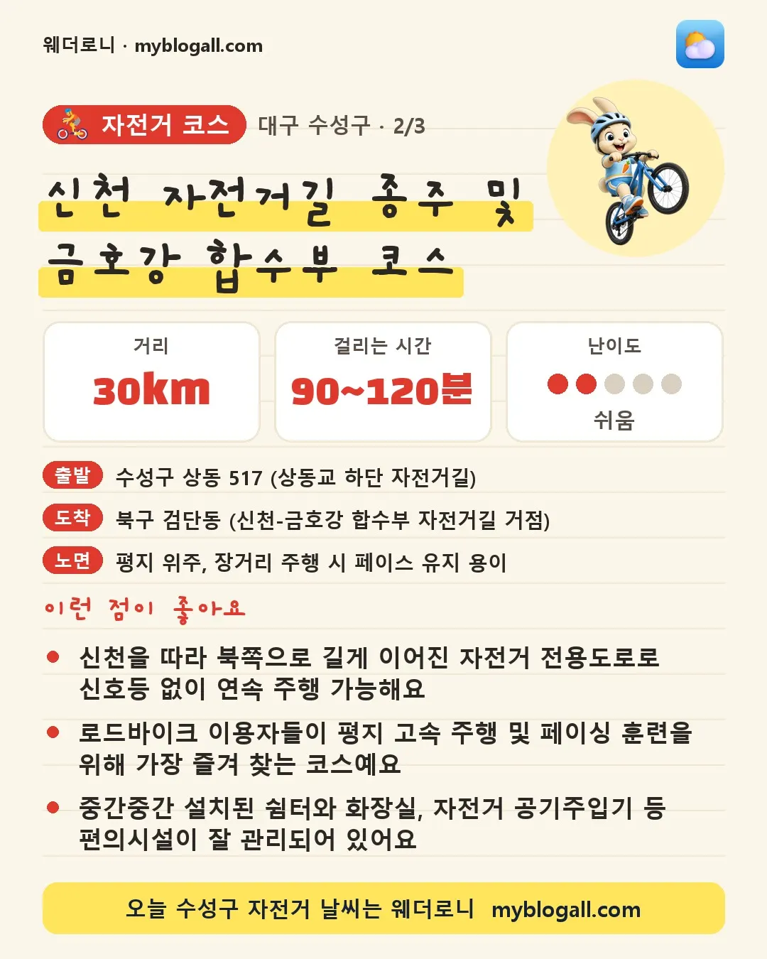 수성구 자전거 코스 · 신천 자전거길 종주 및 금호강 합수부 코스 — 30km · 90~120분 · 난이도 2/5 — 신천을 따라 북쪽으로 길게 이어진 자전거 전용도로로 신호등 없이 연속 주행 가능해요 — 로드바이크 이용자들이 평지 고속 주행 및 페이싱 훈련을 위해 가장 즐겨 찾는 코스예요