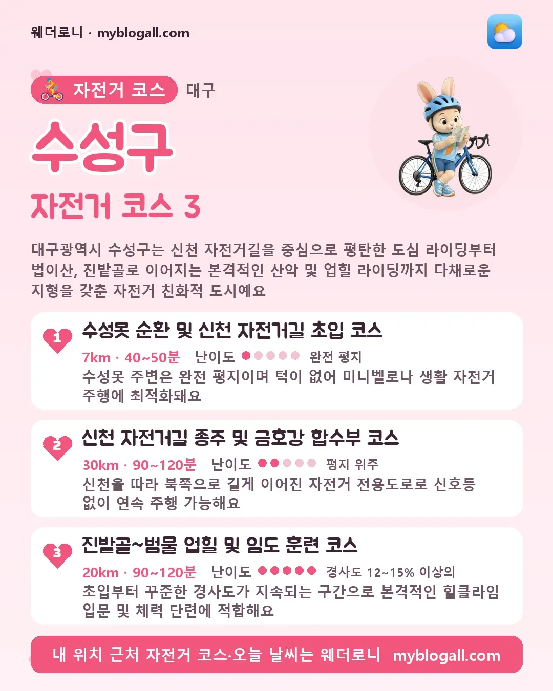 수성구 자전거 코스 3 — 대구광역시 수성구는 신천 자전거길을 중심으로 평탄한 도심 라이딩부터 법이산, 진밭골로 이어지는 본격적인 산악 및 업힐 라이딩까지 다채로운 지형을 갖춘 자전거 친화적 도시예요 — 1. 수성못 순환 및 신천 자전거길 초입 코스 (7km · 40~50분 · 난이도 1/5) — 수성못 주변은 완전 평지이며 턱이 없어 미니벨로나 생활 자전거 주행에 최적화돼요