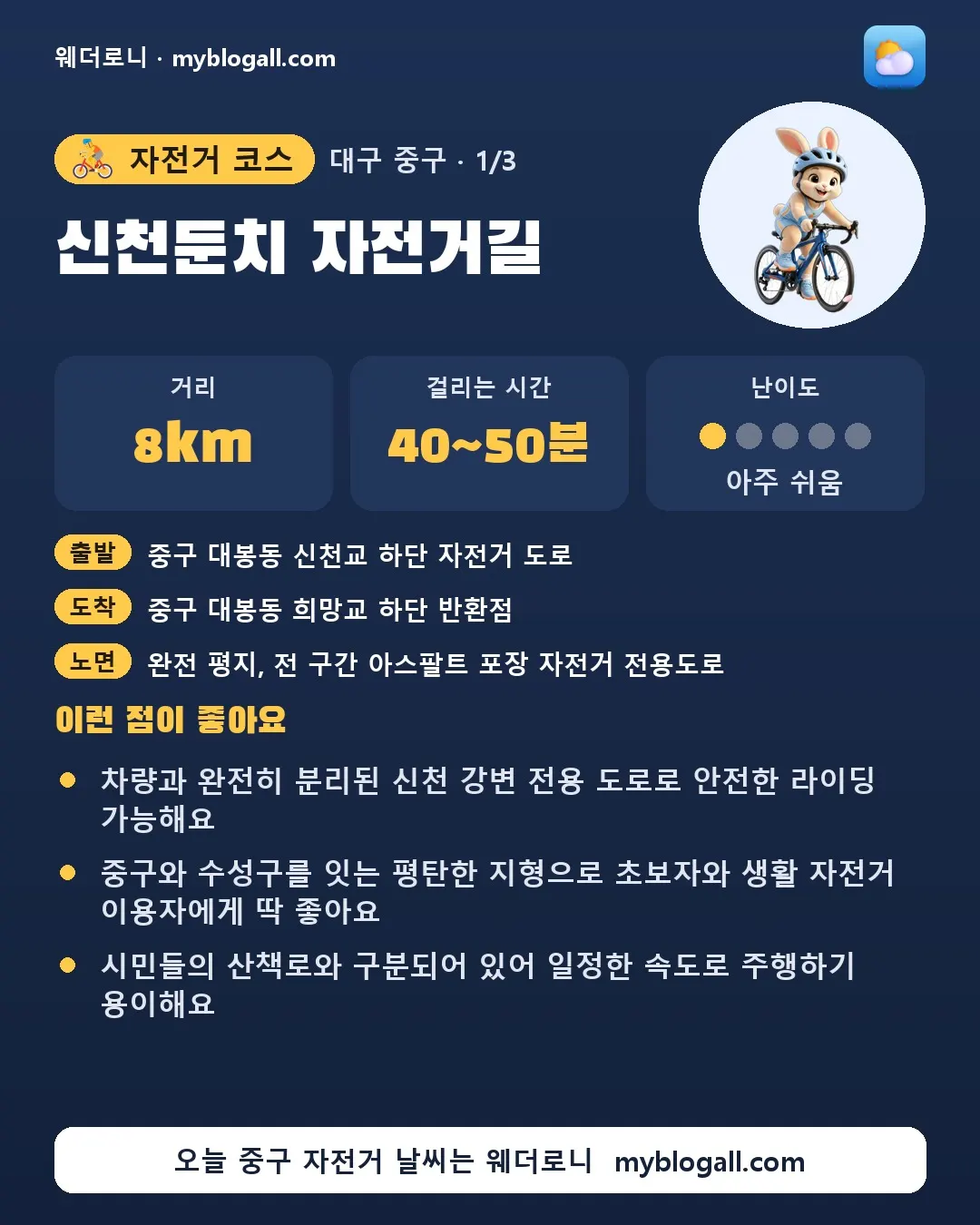중구 자전거 코스 · 신천둔치 자전거길 — 8km · 40~50분 · 난이도 1/5 — 차량과 완전히 분리된 신천 강변 전용 도로로 안전한 라이딩 가능해요 — 중구와 수성구를 잇는 평탄한 지형으로 초보자와 생활 자전거 이용자에게 딱 좋아요