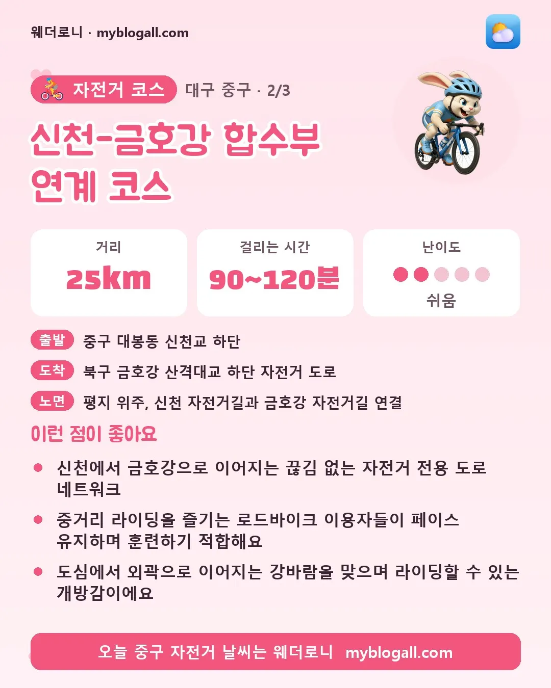 중구 자전거 코스 · 신천-금호강 합수부 연계 코스 — 25km · 90~120분 · 난이도 2/5 — 신천에서 금호강으로 이어지는 끊김 없는 자전거 전용 도로 네트워크 — 중거리 라이딩을 즐기는 로드바이크 이용자들이 페이스 유지하며 훈련하기 적합해요