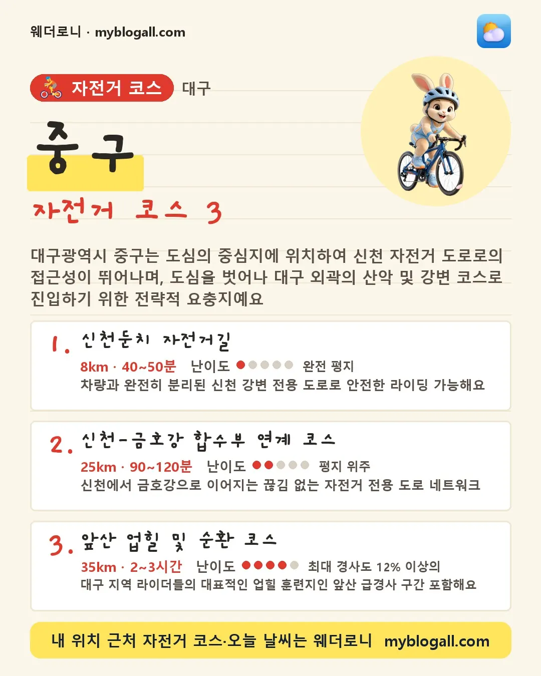 중구 자전거 코스 3 — 대구광역시 중구는 도심의 중심지에 위치하여 신천 자전거 도로로의 접근성이 뛰어나며, 도심을 벗어나 대구 외곽의 산악 및 강변 코스로 진입하기 위한 전략적 요충지예요 — 1. 신천둔치 자전거길 (8km · 40~50분 · 난이도 1/5) — 차량과 완전히 분리된 신천 강변 전용 도로로 안전한 라이딩 가능해요