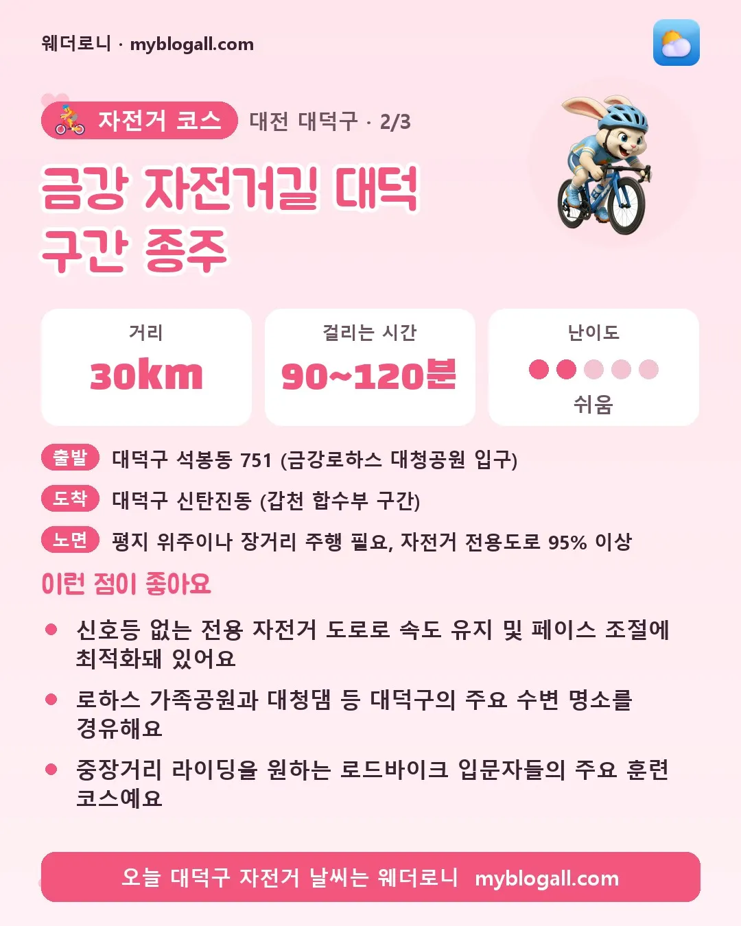 대덕구 자전거 코스 · 금강 자전거길 대덕 구간 종주 — 30km · 90~120분 · 난이도 2/5 — 신호등 없는 전용 자전거 도로로 속도 유지 및 페이스 조절에 최적화돼 있어요 — 로하스 가족공원과 대청댐 등 대덕구의 주요 수변 명소를 경유해요