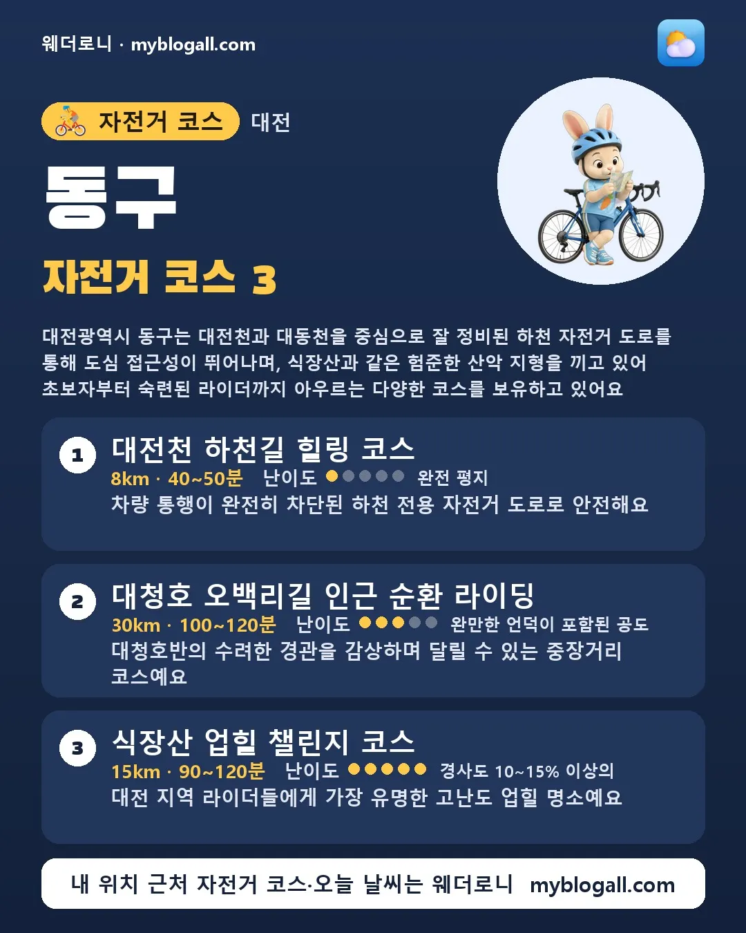 동구 자전거 코스 3 — 대전광역시 동구는 대전천과 대동천을 중심으로 잘 정비된 하천 자전거 도로를 통해 도심 접근성이 뛰어나며, 식장산과 같은 험준한 산악 지형을 끼고 있어 초보자부터 숙련된 라이더까지 아우르는 다양한 코스를 보유하고 있어요 — 1. 대전천 하천길 힐링 코스 (8km · 40~50분 · 난이도 1/5) — 차량 통행이 완전히 차단된 하천 전용 자전거 도로로 안전해요