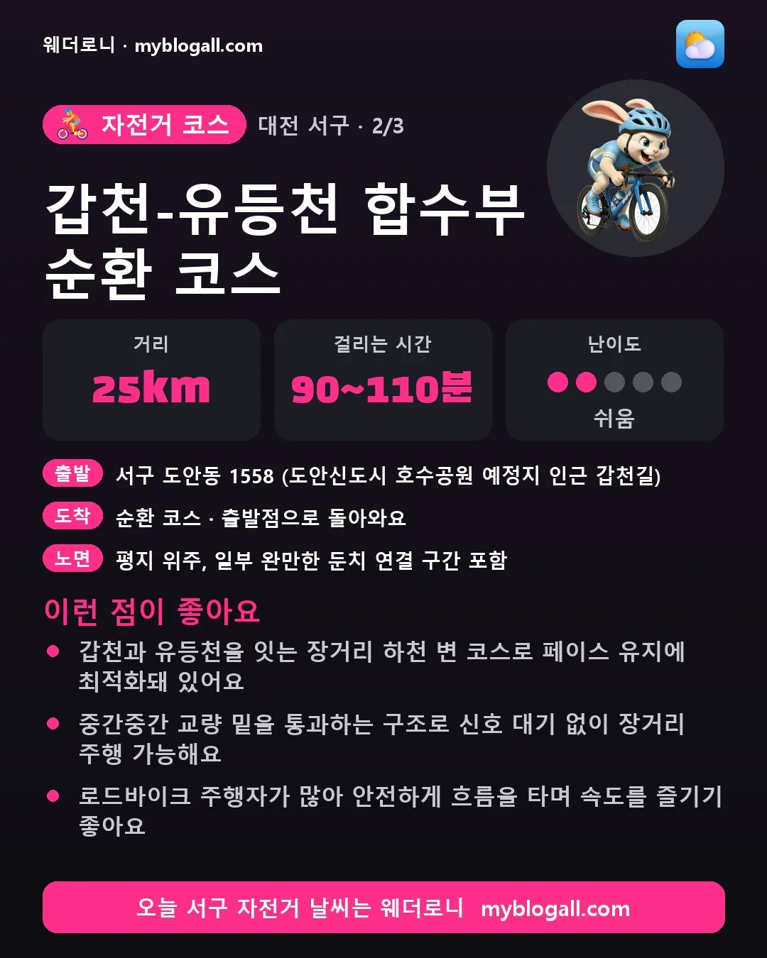 서구 자전거 코스 · 갑천-유등천 합수부 순환 코스 — 25km · 90~110분 · 난이도 2/5 — 갑천과 유등천을 잇는 장거리 하천 변 코스로 페이스 유지에 최적화돼 있어요 — 중간중간 교량 밑을 통과하는 구조로 신호 대기 없이 장거리 주행 가능해요