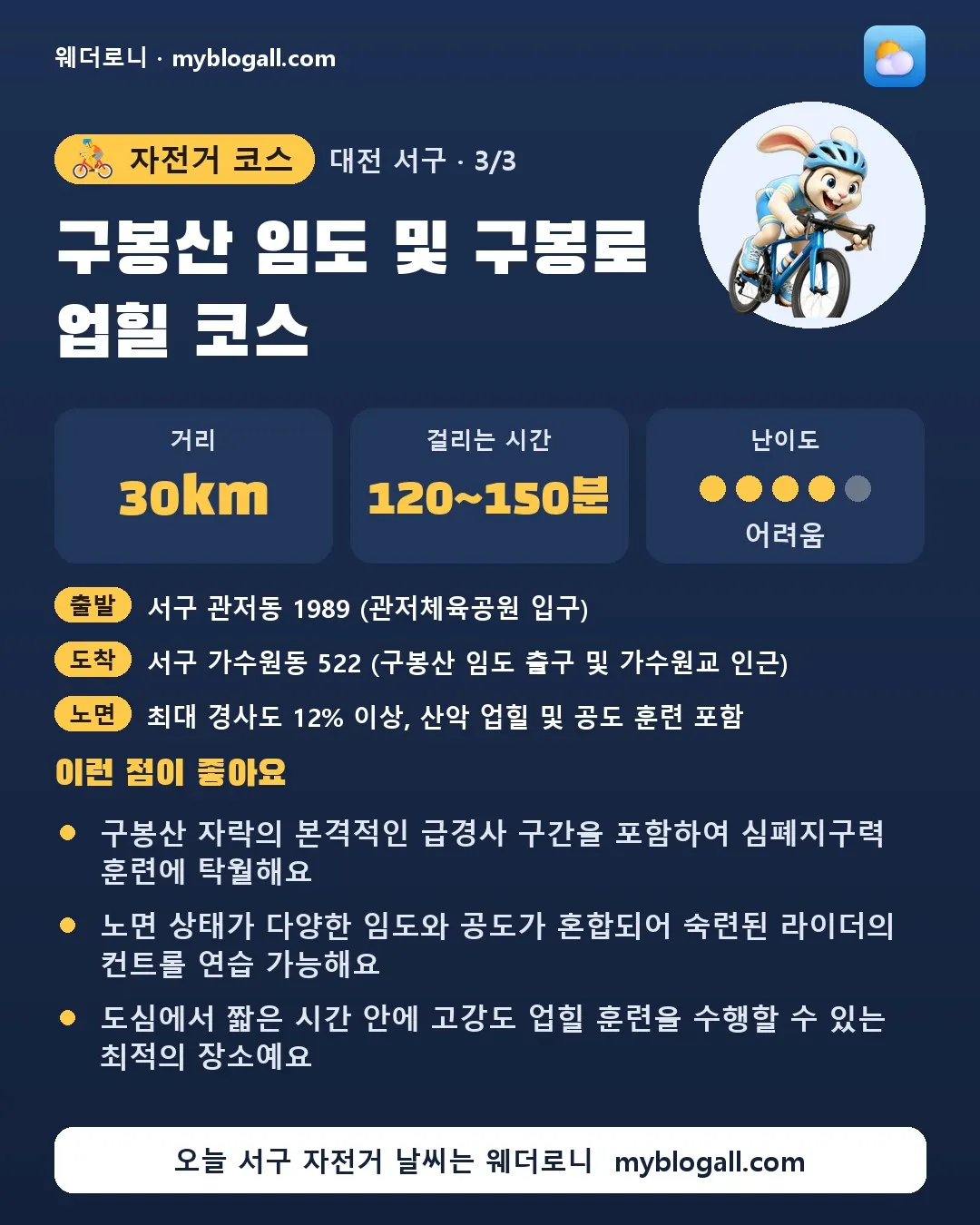 서구 자전거 코스 · 구봉산 임도 및 구봉로 업힐 코스 — 30km · 120~150분 · 난이도 4/5 — 구봉산 자락의 본격적인 급경사 구간을 포함하여 심폐지구력 훈련에 탁월해요 — 노면 상태가 다양한 임도와 공도가 혼합되어 숙련된 라이더의 컨트롤 연습 가능해요