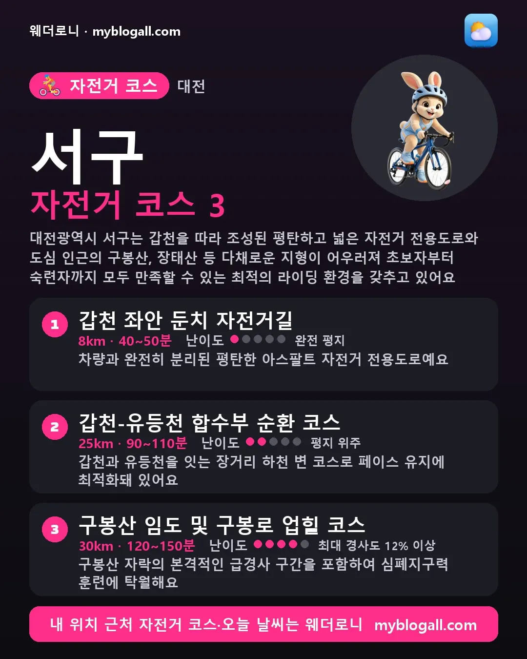 서구 자전거 코스 3 — 대전광역시 서구는 갑천을 따라 조성된 평탄하고 넓은 자전거 전용도로와 도심 인근의 구봉산, 장태산 등 다채로운 지형이 어우러져 초보자부터 숙련자까지 모두 만족할 수 있는 최적의 라이딩 환경을 갖추고 있어요 — 1. 갑천 좌안 둔치 자전거길 (8km · 40~50분 · 난이도 1/5) — 차량과 완전히 분리된 평탄한 아스팔트 자전거 전용도로예요