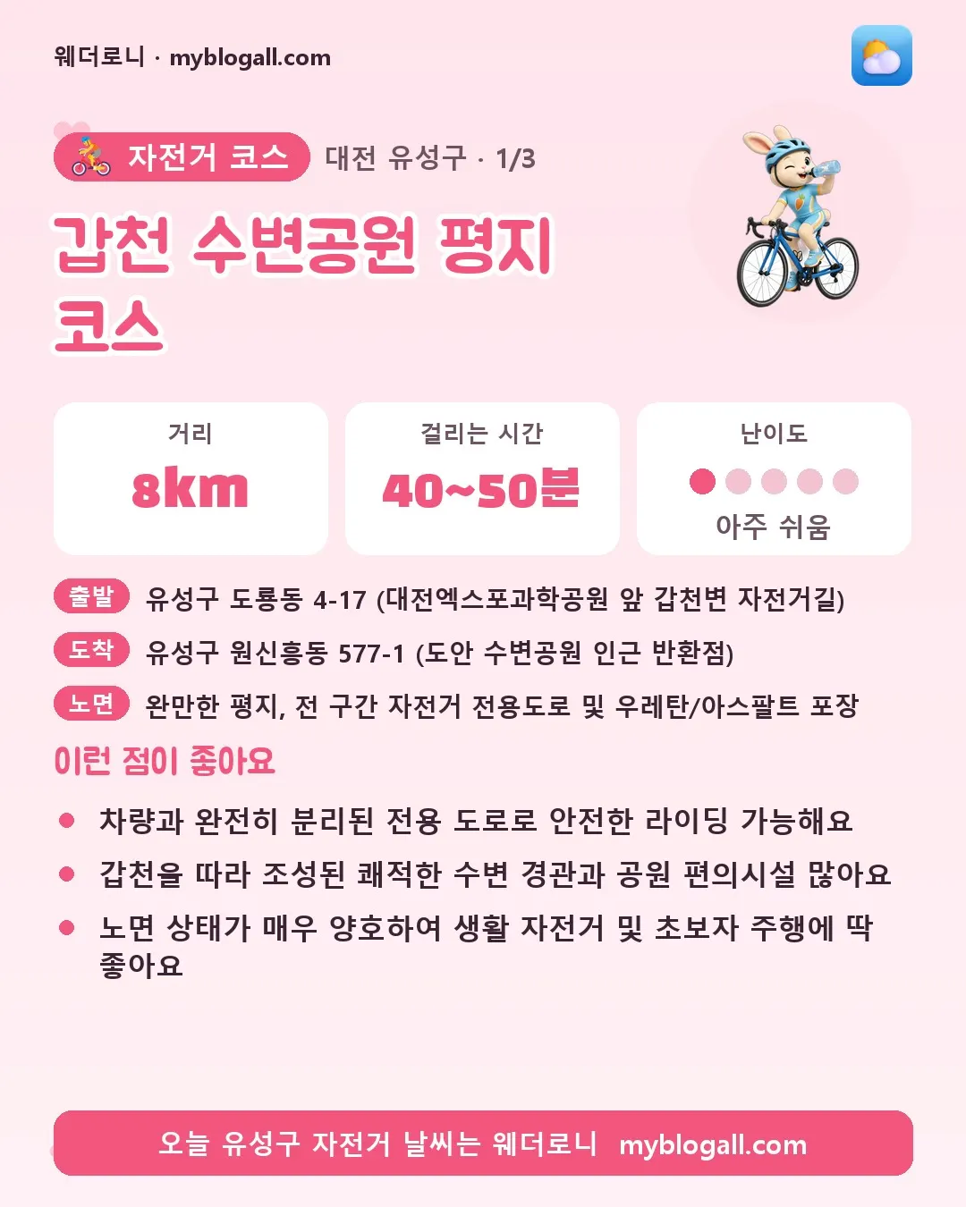 유성구 자전거 코스 · 갑천 수변공원 평지 코스 — 8km · 40~50분 · 난이도 1/5 — 차량과 완전히 분리된 전용 도로로 안전한 라이딩 가능해요 — 갑천을 따라 조성된 쾌적한 수변 경관과 공원 편의시설 많아요