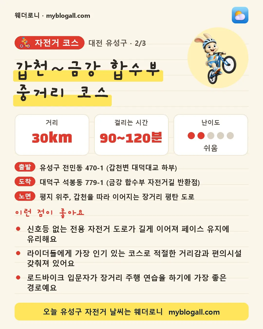 유성구 자전거 코스 · 갑천~금강 합수부 중거리 코스 — 30km · 90~120분 · 난이도 2/5 — 신호등 없는 전용 자전거 도로가 길게 이어져 페이스 유지에 유리해요 — 라이더들에게 가장 인기 있는 코스로 적절한 거리감과 편의시설 갖춰져 있어요