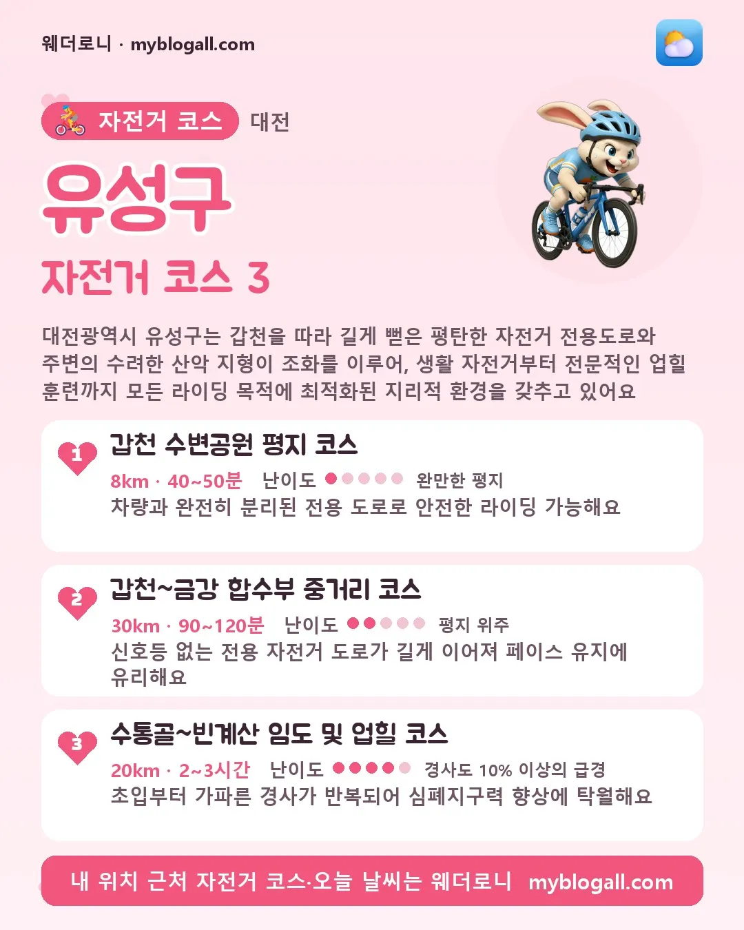 유성구 자전거 코스 3 — 대전광역시 유성구는 갑천을 따라 길게 뻗은 평탄한 자전거 전용도로와 주변의 수려한 산악 지형이 조화를 이루어, 생활 자전거부터 전문적인 업힐 훈련까지 모든 라이딩 목적에 최적화된 지리적 환경을 갖추고 있어요 — 1. 갑천 수변공원 평지 코스 (8km · 40~50분 · 난이도 1/5) — 차량과 완전히 분리된 전용 도로로 안전한 라이딩 가능해요