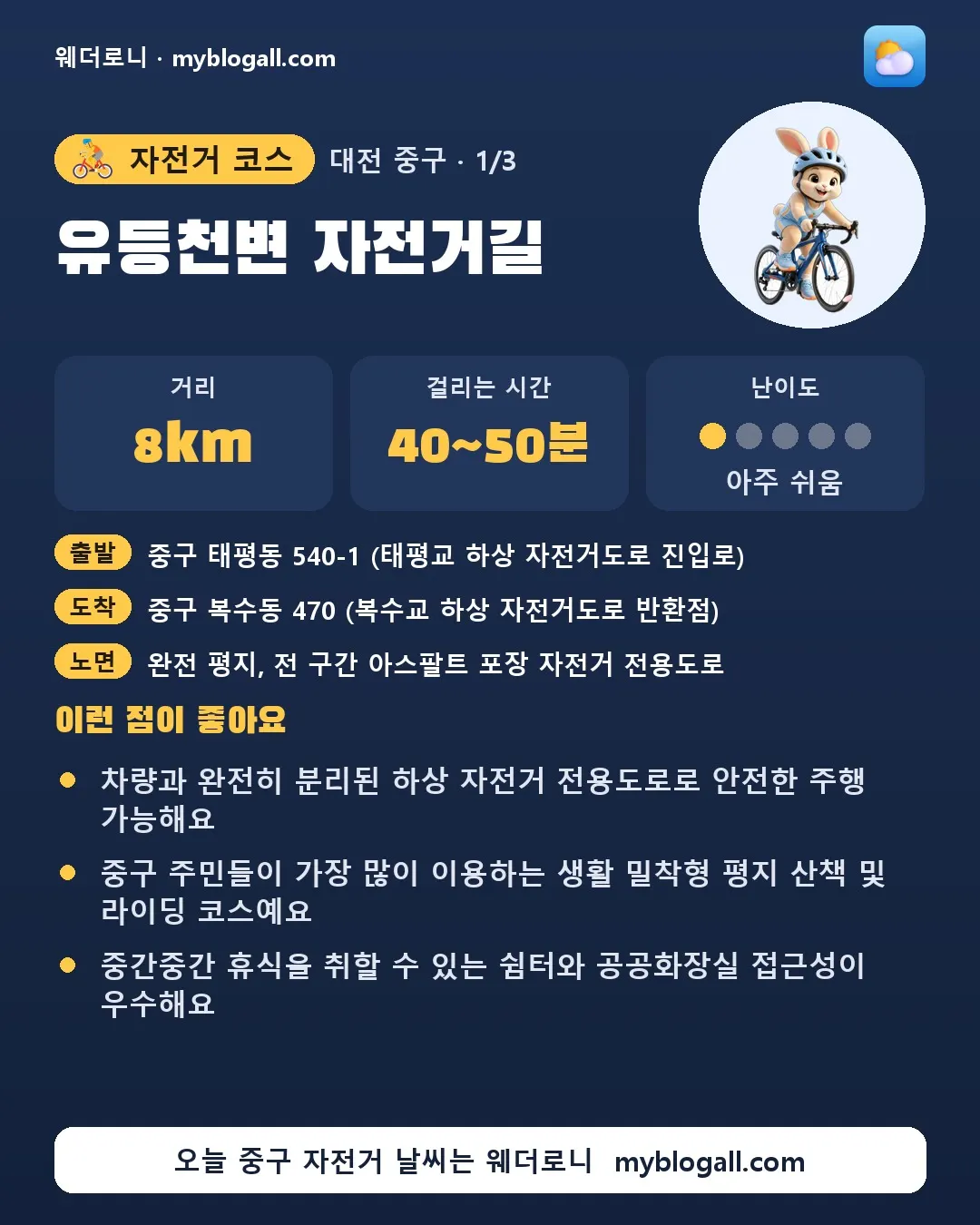중구 자전거 코스 · 유등천변 자전거길 — 8km · 40~50분 · 난이도 1/5 — 차량과 완전히 분리된 하상 자전거 전용도로로 안전한 주행 가능해요 — 중구 주민들이 가장 많이 이용하는 생활 밀착형 평지 산책 및 라이딩 코스예요