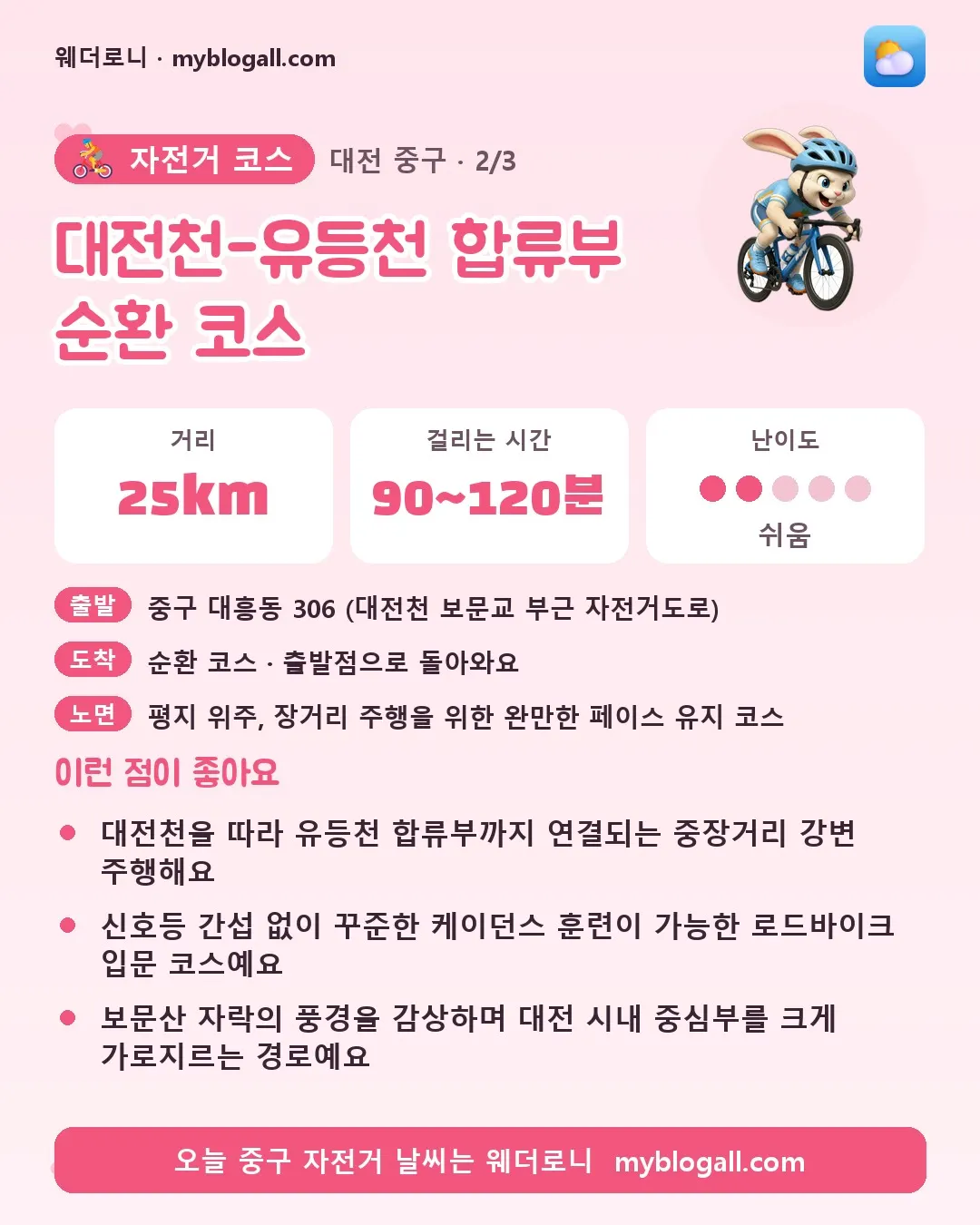 중구 자전거 코스 · 대전천-유등천 합류부 순환 코스 — 25km · 90~120분 · 난이도 2/5 — 대전천을 따라 유등천 합류부까지 연결되는 중장거리 강변 주행해요 — 신호등 간섭 없이 꾸준한 케이던스 훈련이 가능한 로드바이크 입문 코스예요