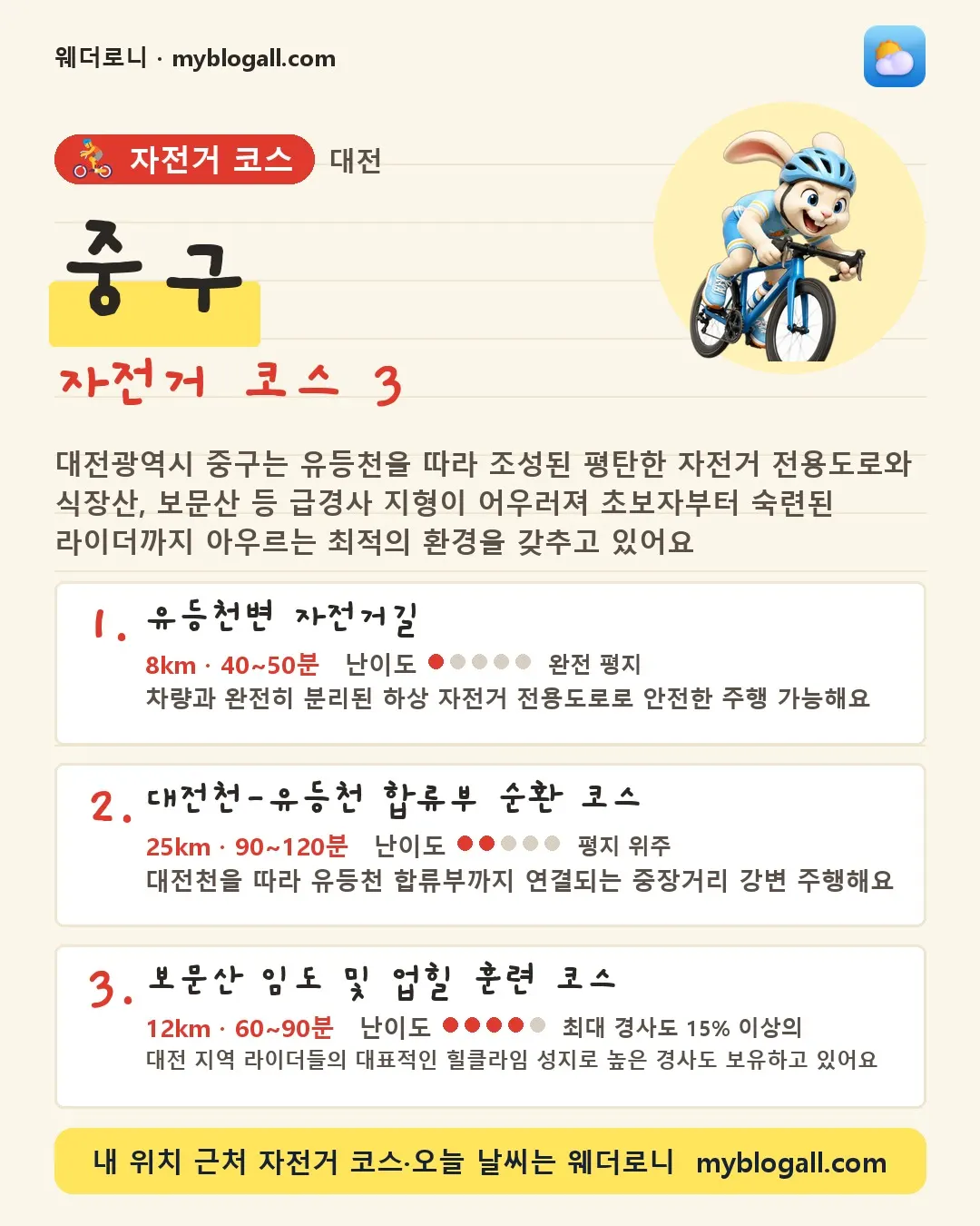중구 자전거 코스 3 — 대전광역시 중구는 유등천을 따라 조성된 평탄한 자전거 전용도로와 식장산, 보문산 등 급경사 지형이 어우러져 초보자부터 숙련된 라이더까지 아우르는 최적의 환경을 갖추고 있어요 — 1. 유등천변 자전거길 (8km · 40~50분 · 난이도 1/5) — 차량과 완전히 분리된 하상 자전거 전용도로로 안전한 주행 가능해요