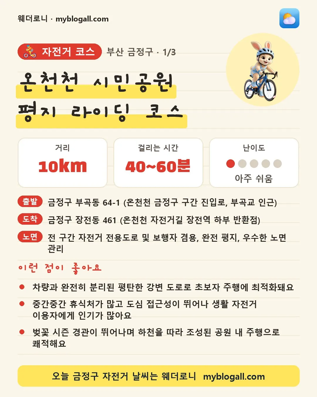 금정구 자전거 코스 · 온천천 시민공원 평지 라이딩 코스 — 10km · 40~60분 · 난이도 1/5 — 차량과 완전히 분리된 평탄한 강변 도로로 초보자 주행에 최적화돼요 — 중간중간 휴식처가 많고 도심 접근성이 뛰어나 생활 자전거 이용자에게 인기가 많아요