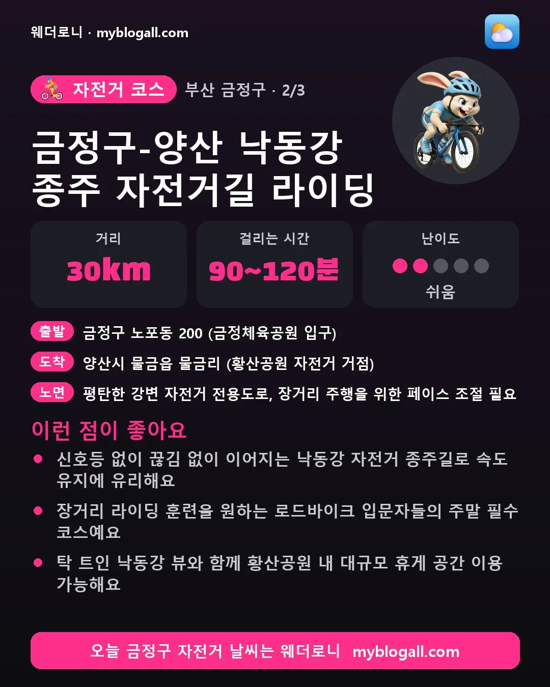 금정구 자전거 코스 · 금정구-양산 낙동강 종주 자전거길 라이딩 — 30km · 90~120분 · 난이도 2/5 — 신호등 없이 끊김 없이 이어지는 낙동강 자전거 종주길로 속도 유지에 유리해요 — 장거리 라이딩 훈련을 원하는 로드바이크 입문자들의 주말 필수 코스예요