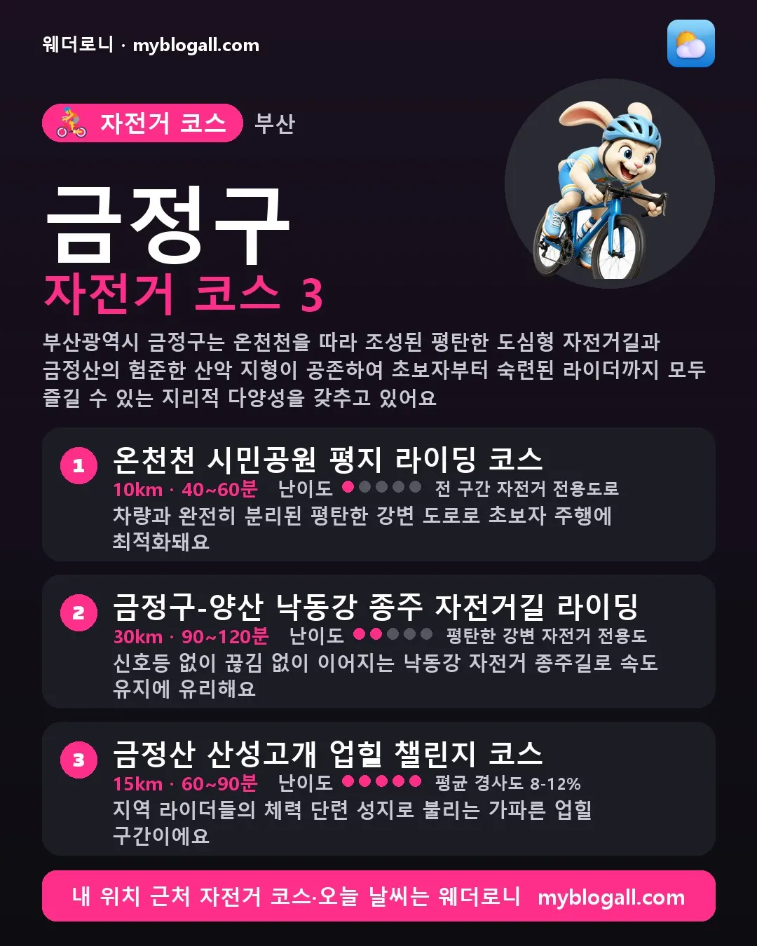 금정구 자전거 코스 3 — 부산광역시 금정구는 온천천을 따라 조성된 평탄한 도심형 자전거길과 금정산의 험준한 산악 지형이 공존하여 초보자부터 숙련된 라이더까지 모두 즐길 수 있는 지리적 다양성을 갖추고 있어요 — 1. 온천천 시민공원 평지 라이딩 코스 (10km · 40~60분 · 난이도 1/5) — 차량과 완전히 분리된 평탄한 강변 도로로 초보자 주행에 최적화돼요