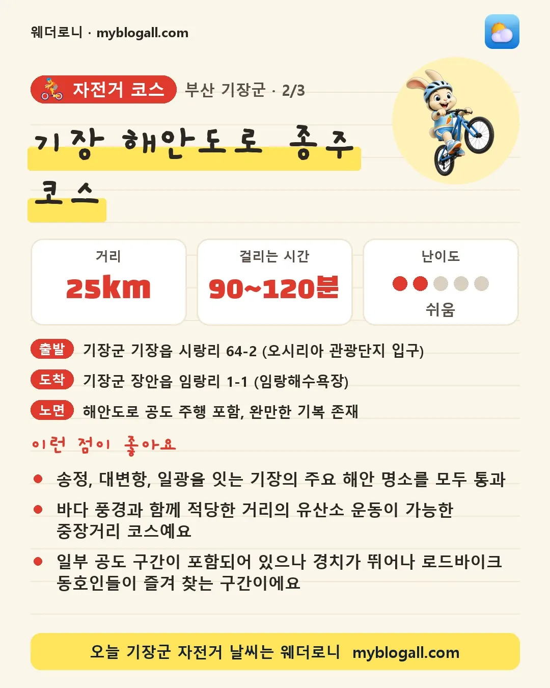 기장군 자전거 코스 · 기장 해안도로 종주 코스 — 25km · 90~120분 · 난이도 2/5 — 송정, 대변항, 일광을 잇는 기장의 주요 해안 명소를 모두 통과 — 바다 풍경과 함께 적당한 거리의 유산소 운동이 가능한 중장거리 코스예요