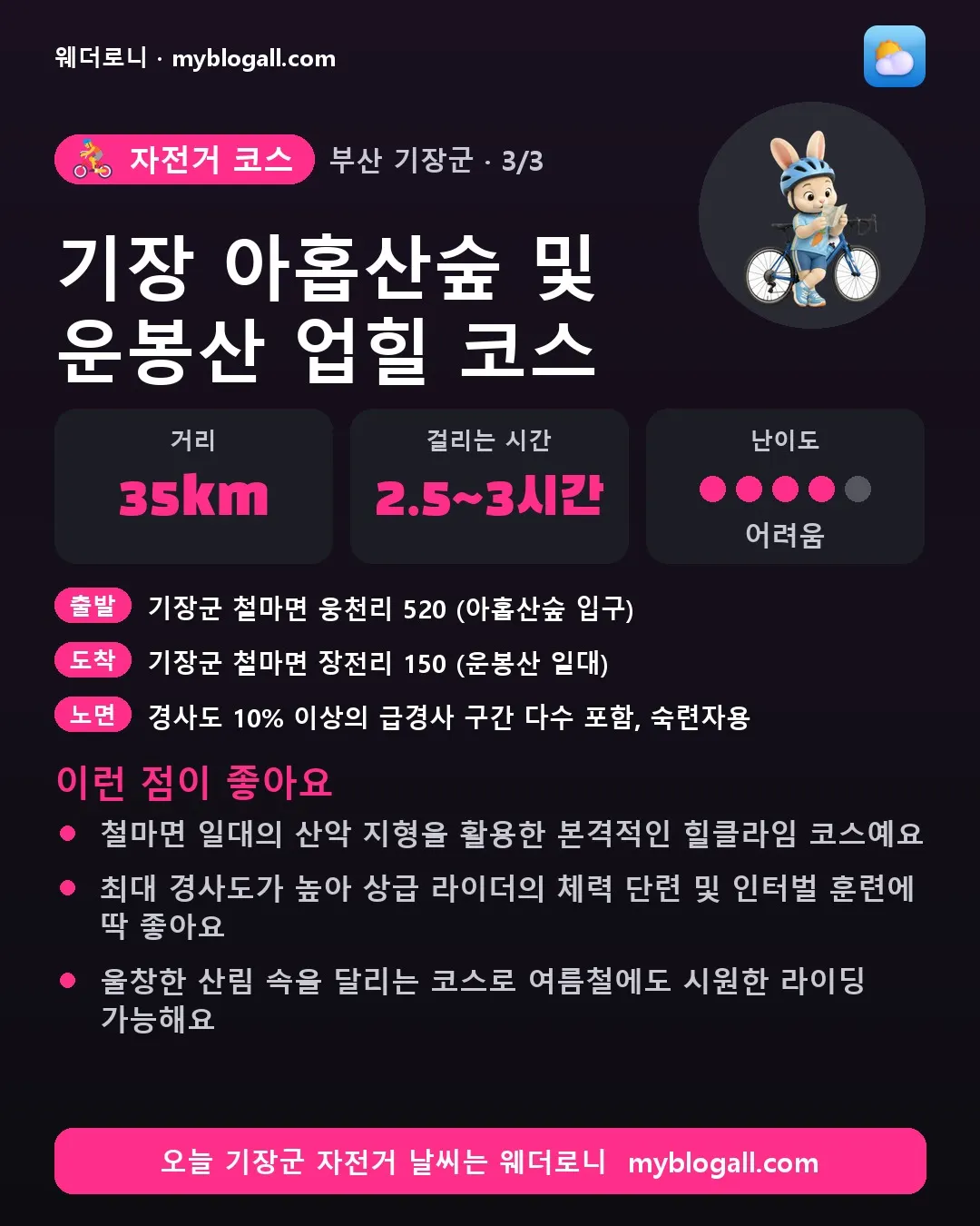 기장군 자전거 코스 · 기장 아홉산숲 및 운봉산 업힐 코스 — 35km · 2.5~3시간 · 난이도 4/5 — 철마면 일대의 산악 지형을 활용한 본격적인 힐클라임 코스예요 — 최대 경사도가 높아 상급 라이더의 체력 단련 및 인터벌 훈련에 딱 좋아요
